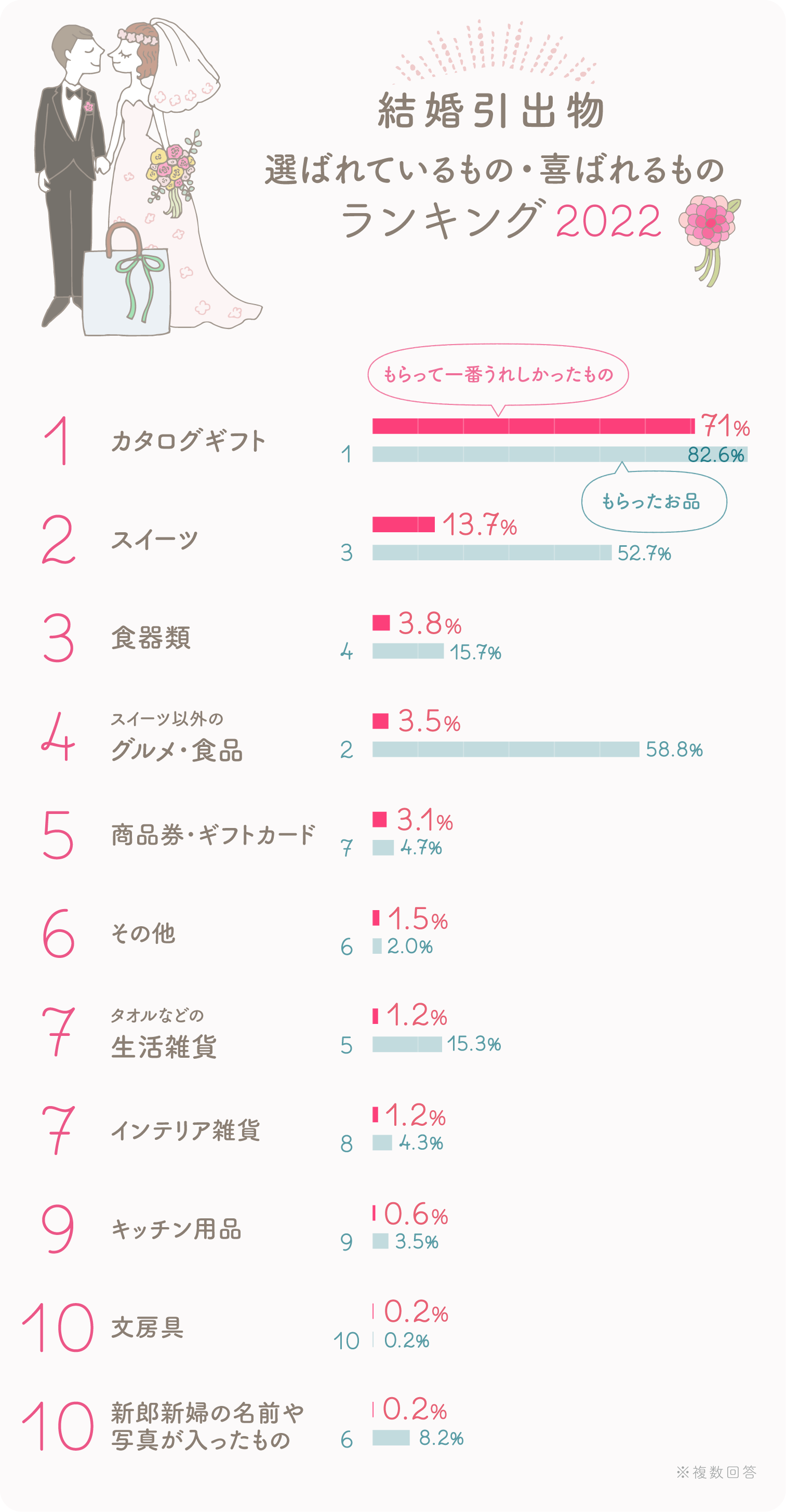 イラストグラフ:結婚引出物に選ばれているもの・喜ばれるものランキング2022グラフ イラストグラフ:結婚引出物に選ばれているもの・喜ばれるものランキング2022グラフ