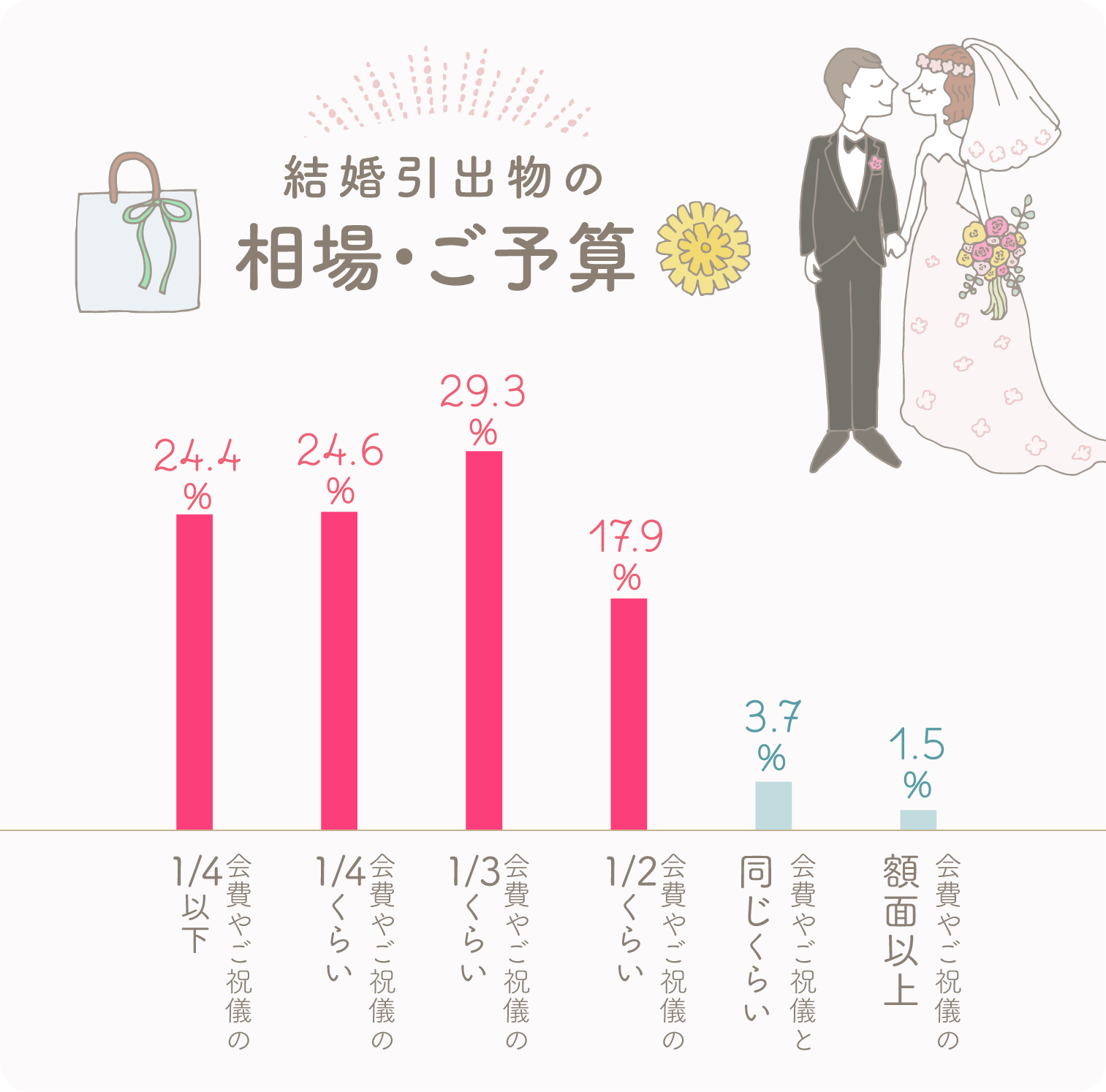 イラストグラフ:結婚引出物の相場・ご予算 イラストグラフ:結婚引出物の相場・ご予算