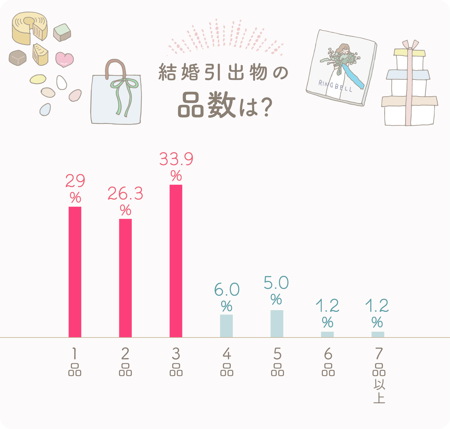 イラストグラフ:結婚引出物の品数は? イラストグラフ:結婚引出物の品数は?