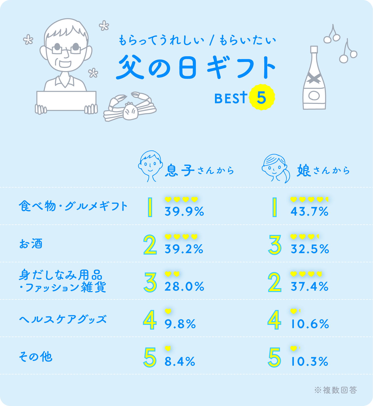 イラストグラフ:もらってうれしい・もらいたい父の日ギフト ベスト5 イラストグラフ:もらってうれしい・もらいたい父の日ギフト ベスト5