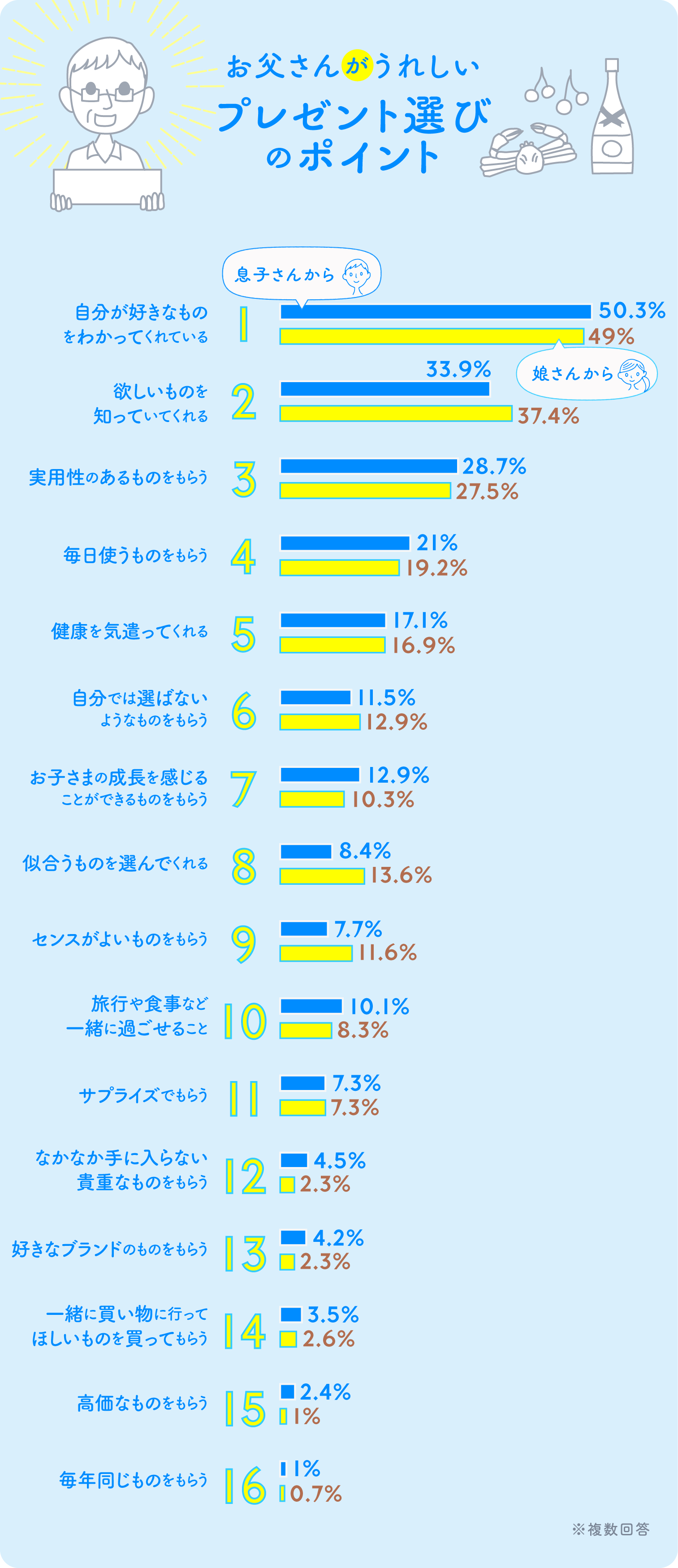イラストグラフ:お父さんがうれしいプレゼント選びのポイント イラストグラフ:お父さんがうれしいプレゼント選びのポイント