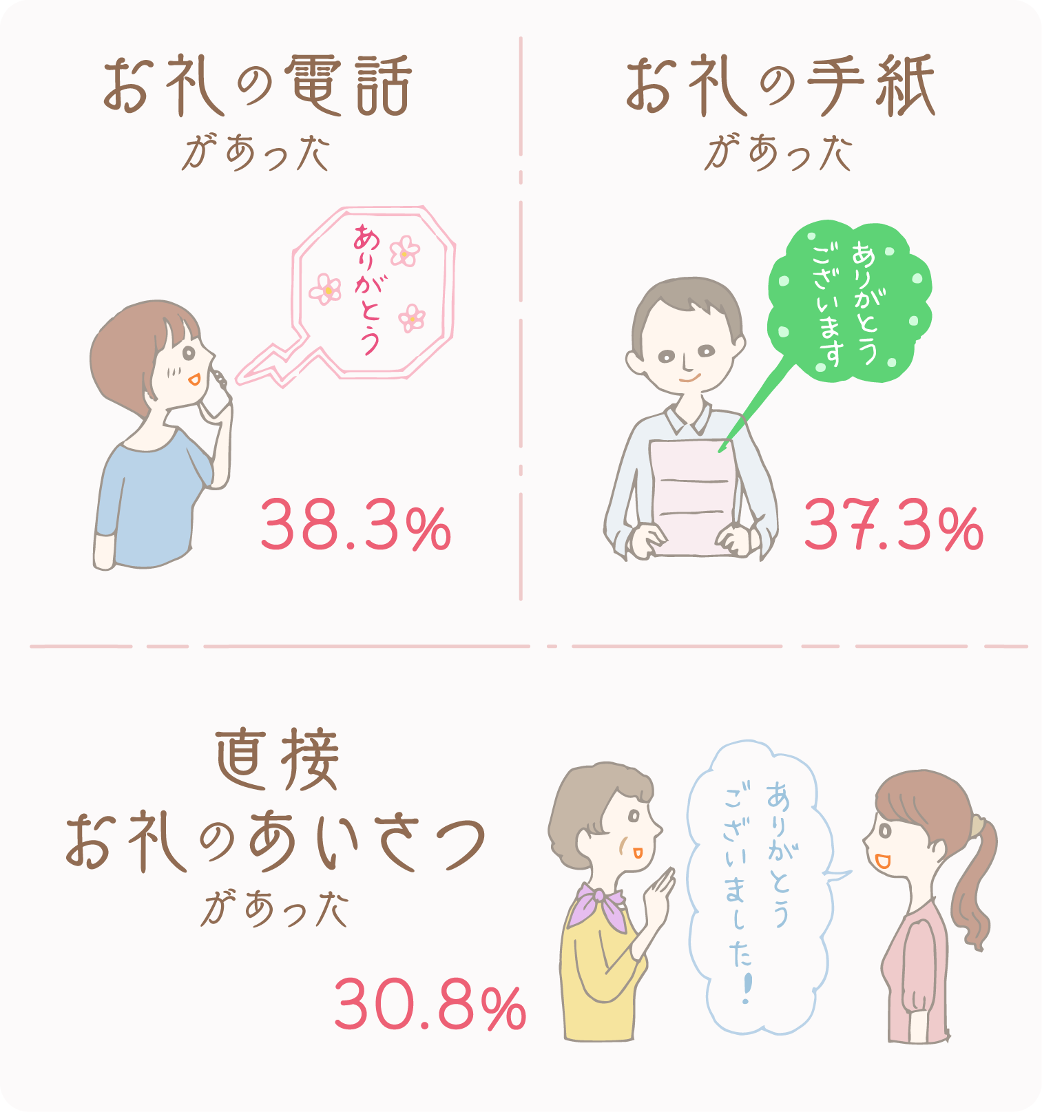 イラストグラフ：どんな方法でお礼があったかのグラフ