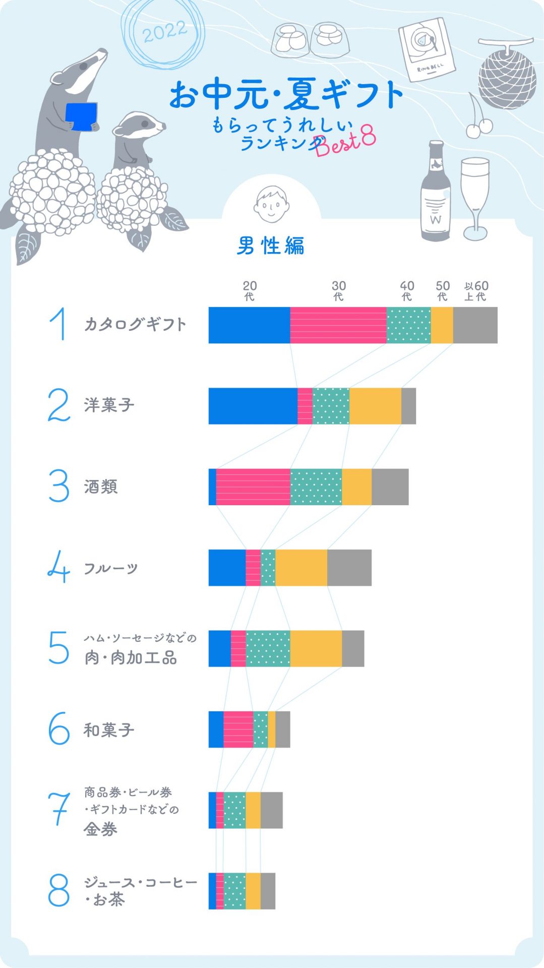 イラストグラフ:お中元・夏ギフト もらってうれしいランキングBEST8 年代別/男性編 イラストグラフ:お中元・夏ギフト もらってうれしいランキングBEST8 年代別/男性編