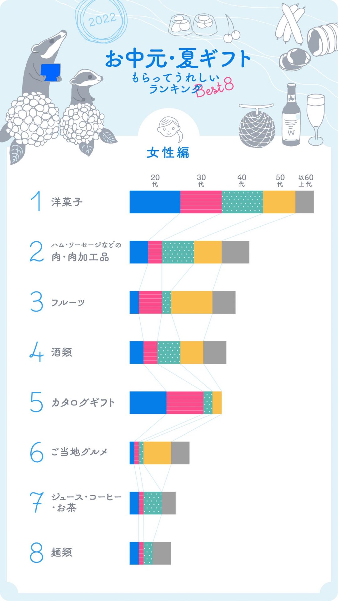 イラストグラフ:お中元・夏ギフト もらってうれしいランキングBEST8 年代別/女性編 イラストグラフ:お中元・夏ギフト もらってうれしいランキングBEST8 年代別/女性編