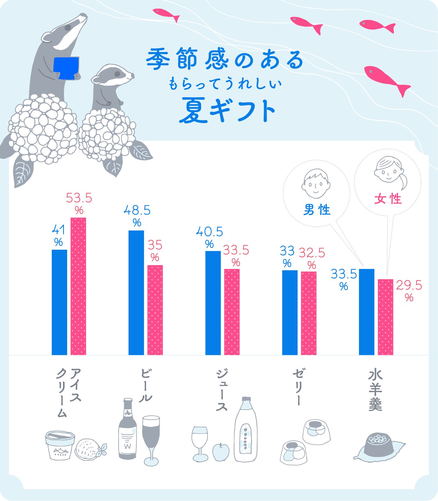 イラストグラフ:季節感のあるもらってうれしい夏ギフト イラストグラフ:季節感のあるもらってうれしい夏ギフト