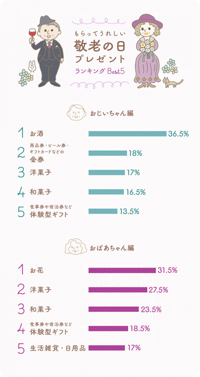 イラストグラフ:おじいちゃん・おばあちゃん別/もらってうれしい敬老の日ギフトランキング ベスト5 イラストグラフ:おじいちゃん・おばあちゃん別/もらってうれしい敬老の日ギフトランキング ベスト5