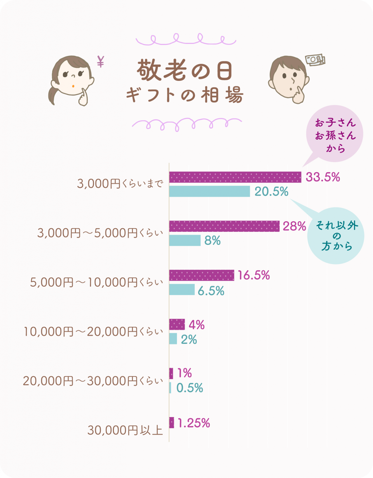 イラストグラフ:敬老の日ギフトの相場 イラストグラフ:敬老の日ギフトの相場