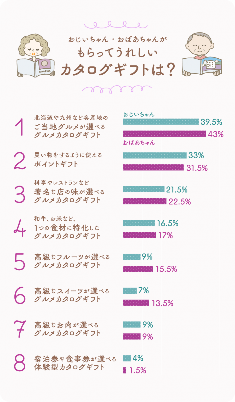 イラストグラフ:おじいちゃん・おばあちゃんがもらってうれしいカタログギフトは? イラストグラフ:おじいちゃん・おばあちゃんがもらってうれしいカタログギフトは?
