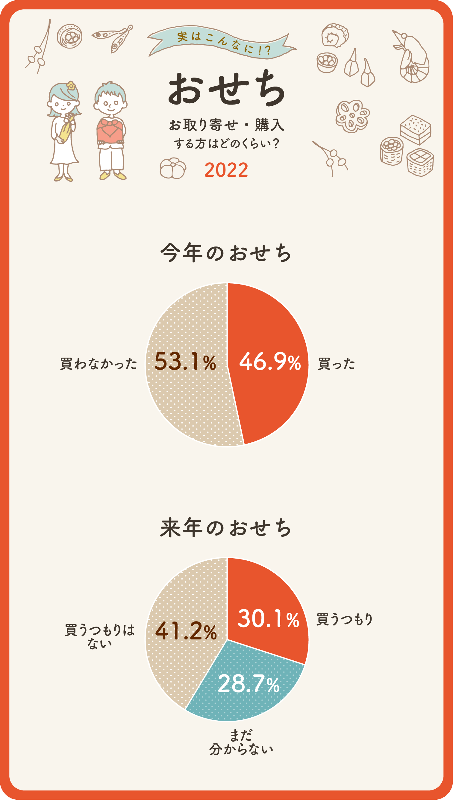 イラストグラフ:実はこんなに!? おせちをお取り寄せ・購入する方はどのくらい? イラストグラフ:実はこんなに!? おせちをお取り寄せ・購入する方はどのくらい?