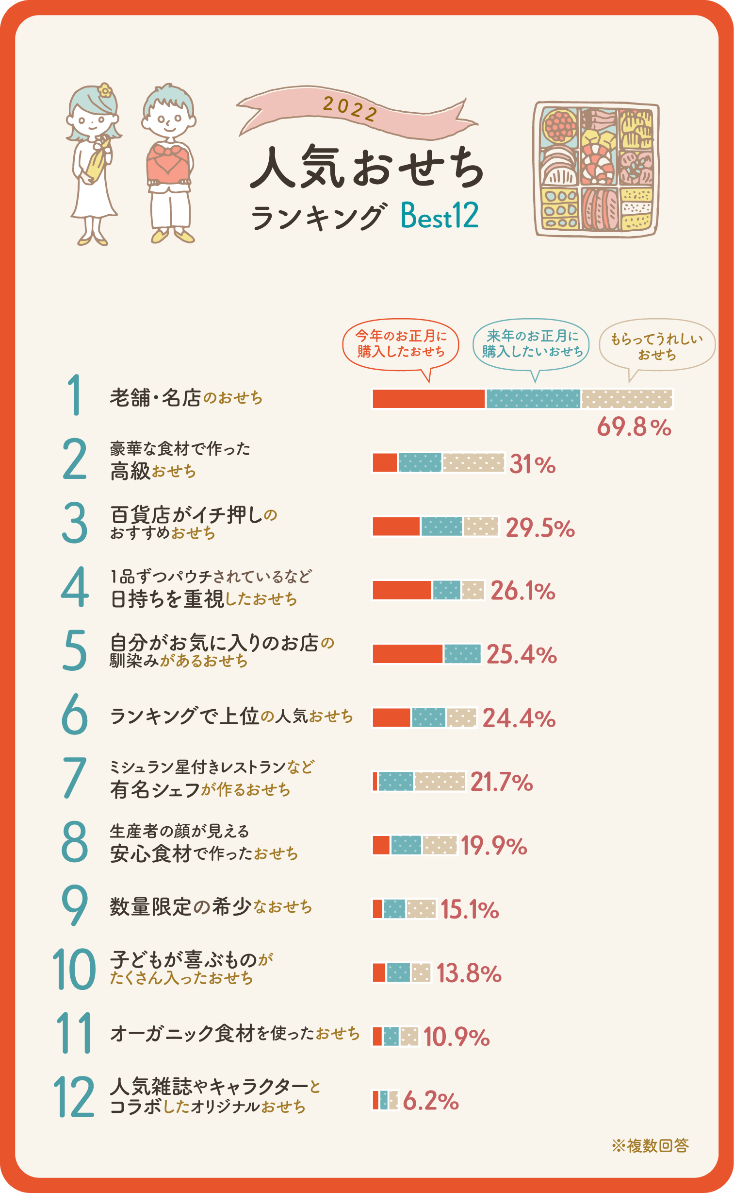 イラストグラフ:2022人気おせちランキングベスト12グラフ イラストグラフ:2022人気おせちランキングベスト12グラフ