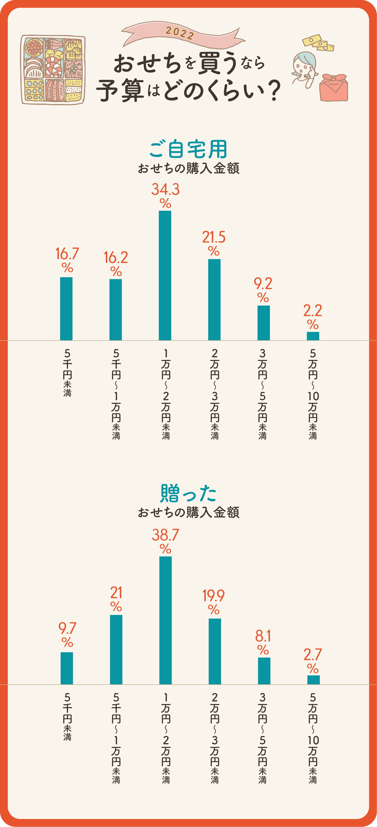イラストグラフ:ご自宅用、贈る用別/2022おせちを買うなら予算はどのくらい?グラフ イラストグラフ:ご自宅用、贈る用別/2022おせちを買うなら予算はどのくらい?グラフ
