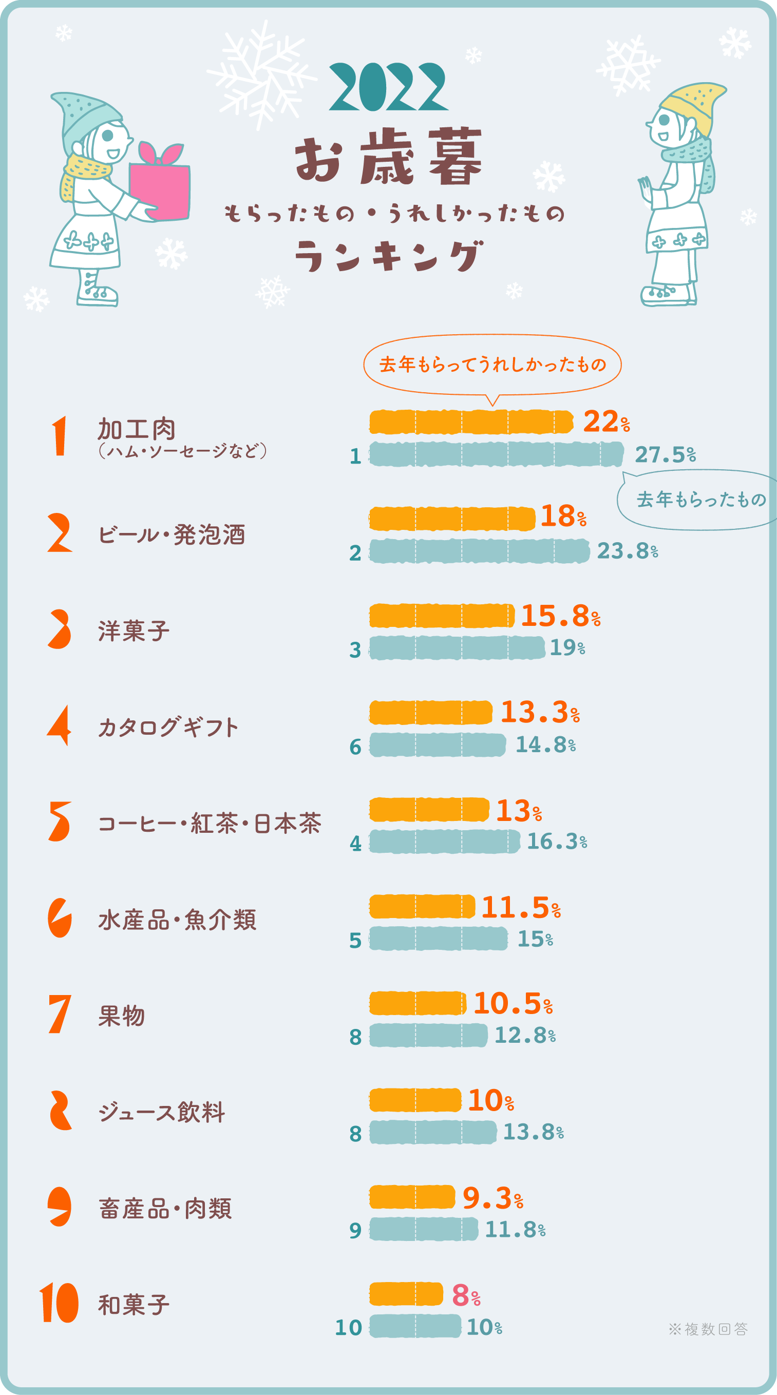 イラストグラフ:2022お歳暮もらったもの、もらってうれしかったものランキング イラストグラフ:2022お歳暮もらったもの、もらってうれしかったものランキング