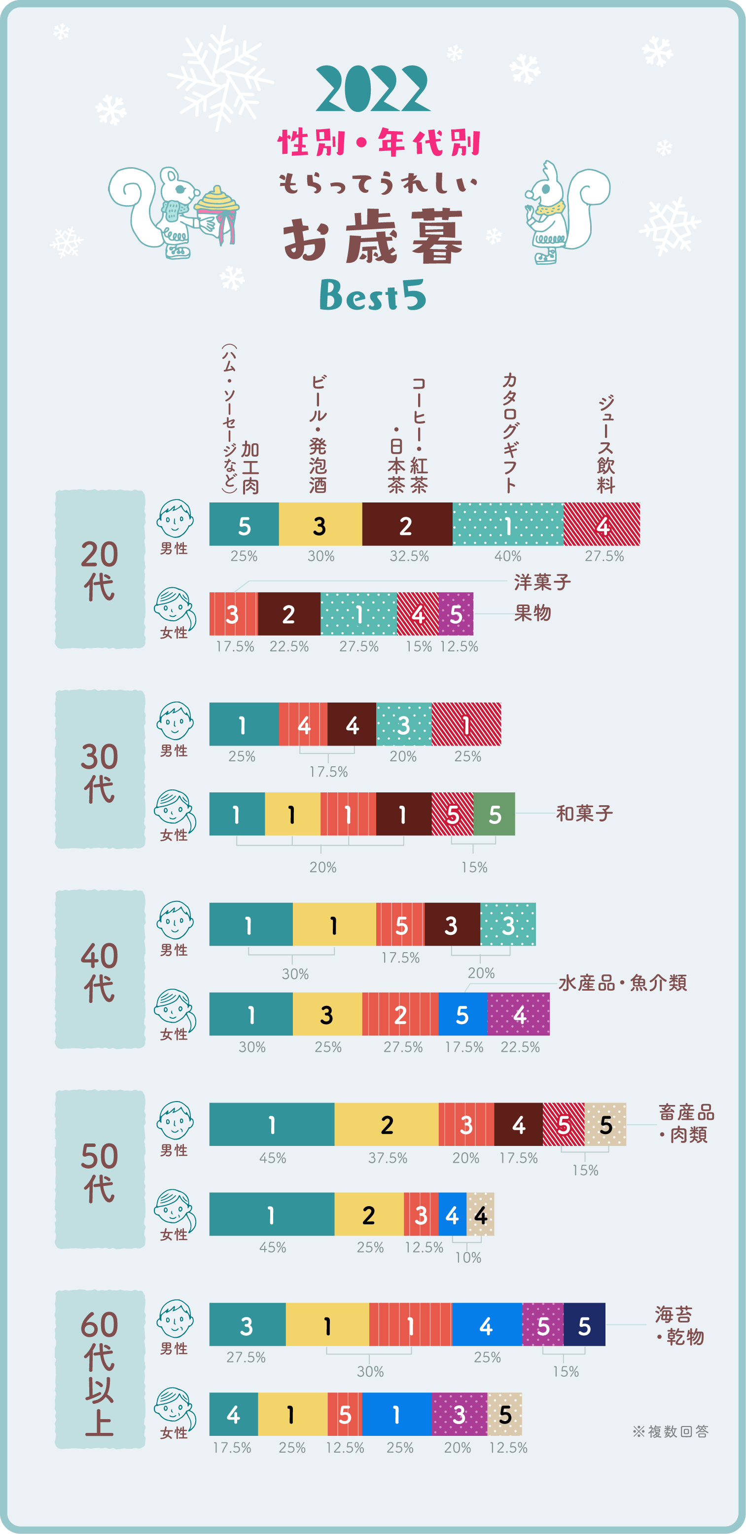 イラストグラフ:2022性別・年代別もらってうれしいお歳暮Best5 イラストグラフ:2022性別・年代別もらってうれしいお歳暮Best5