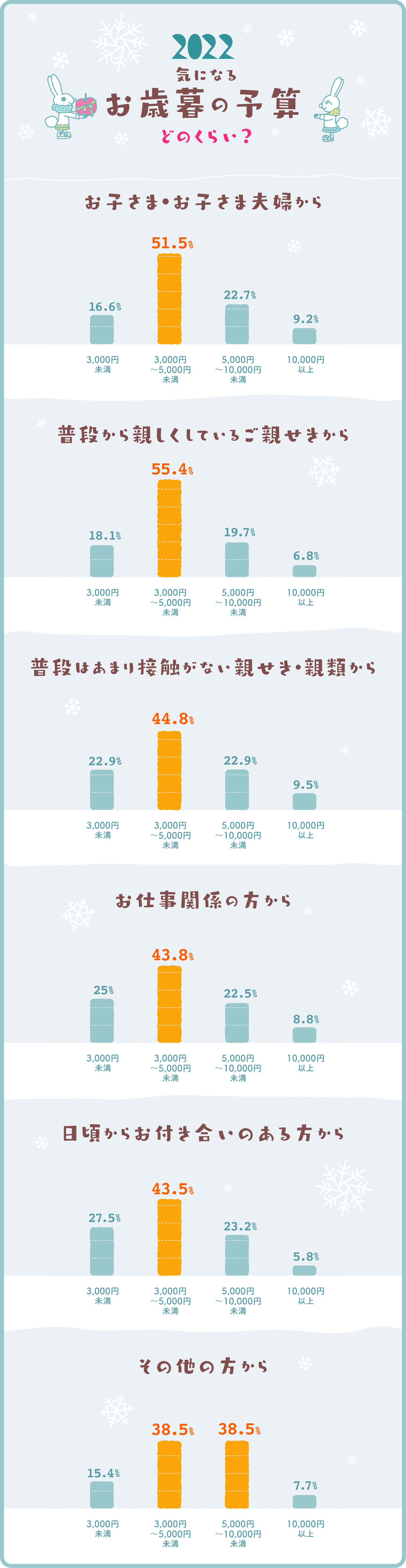 イラストグラフ:2022気になるお歳暮の予算はどのくらい? イラストグラフ:2022気になるお歳暮の予算はどのくらい?