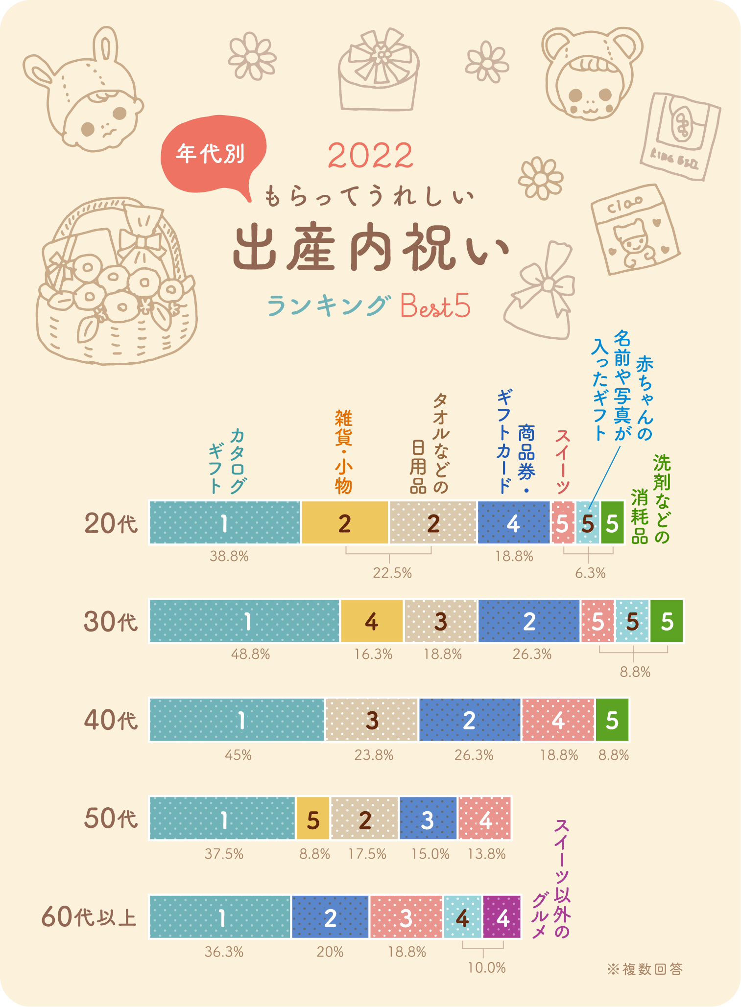 イラストグラフ：年代別　2022もらってうれしい出産内祝いランキングBest5