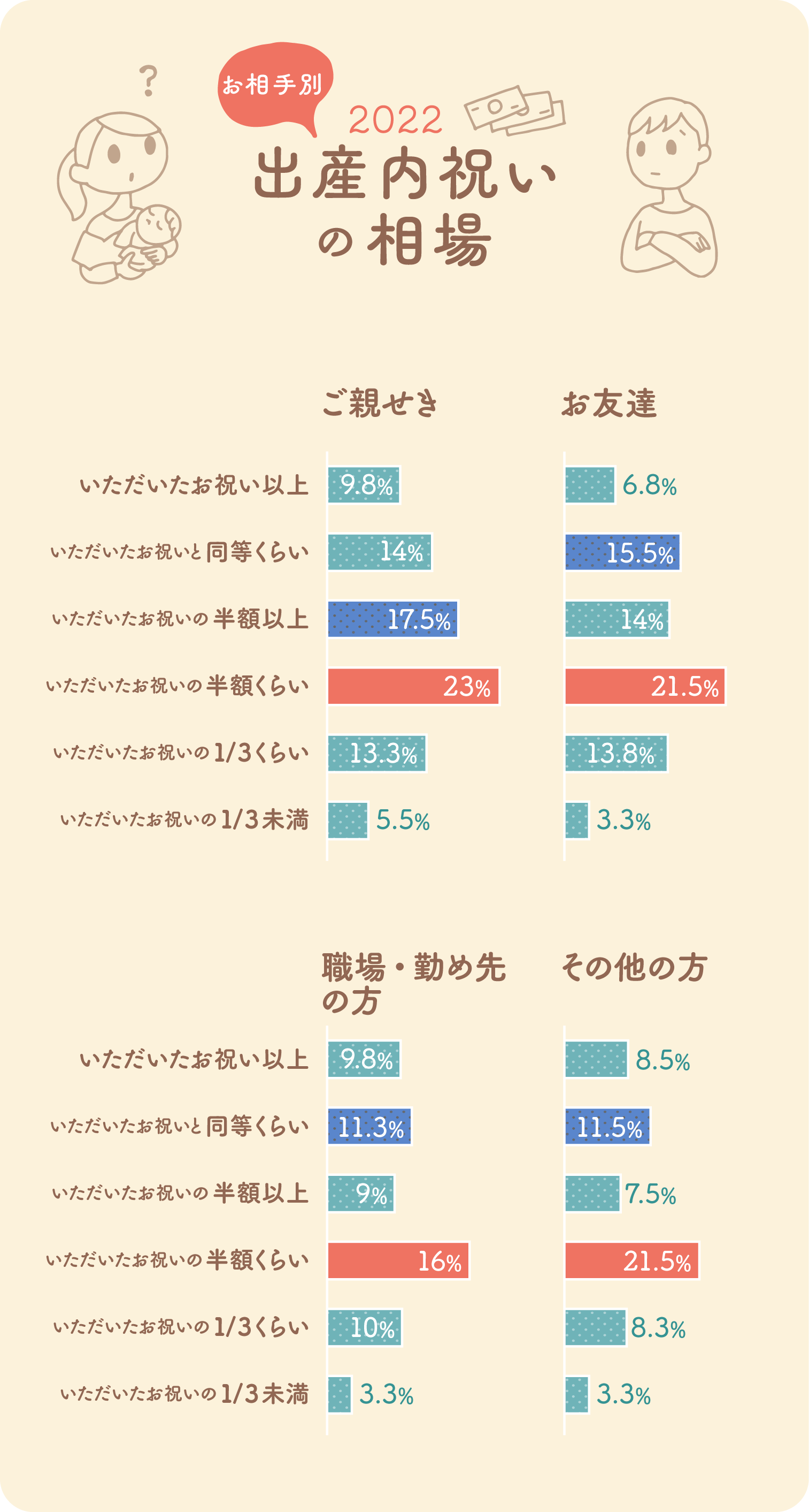 イラストグラフ：お相手別　2022出産内祝いの相場