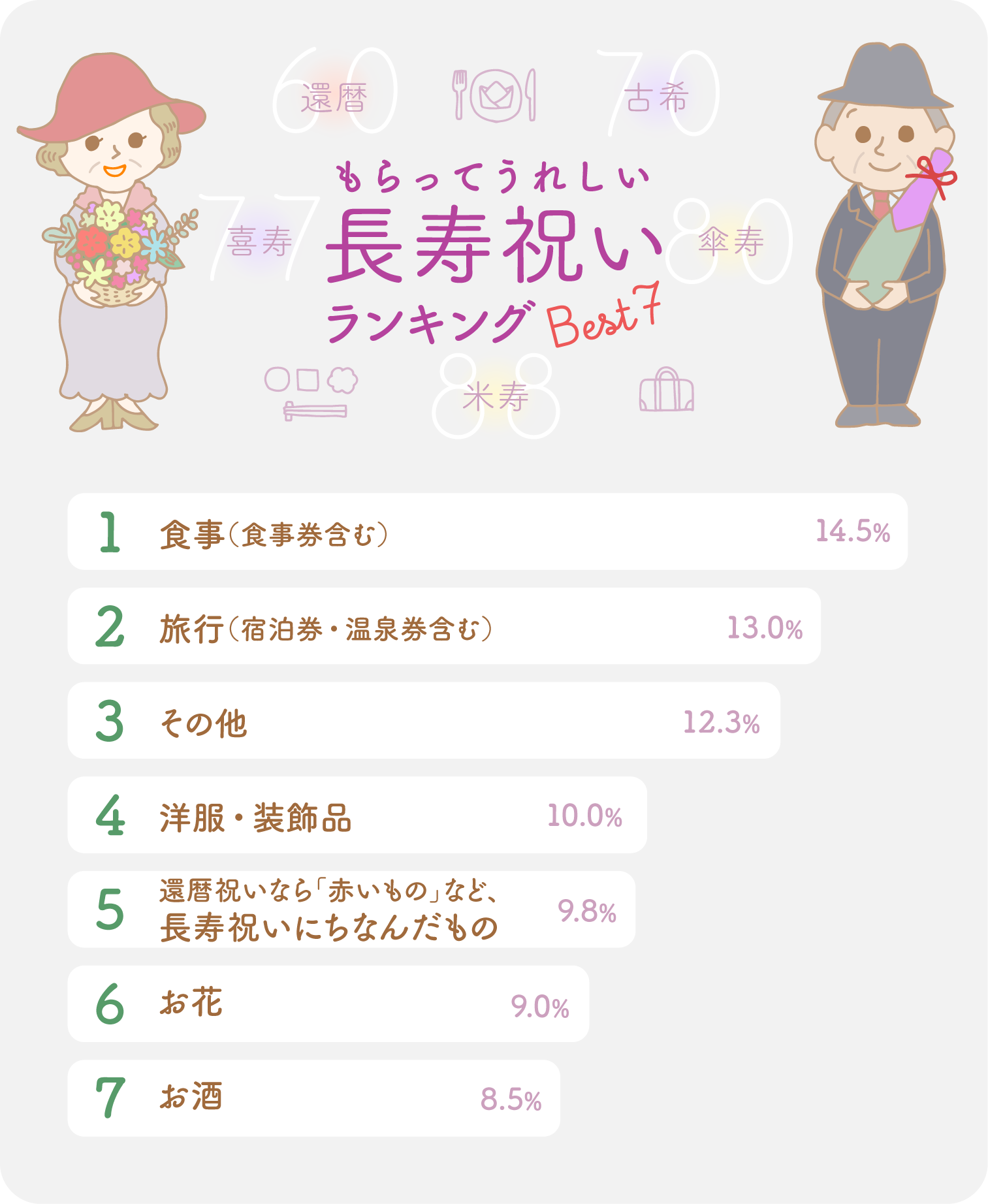 イラストグラフ:もらってうれしい長寿祝いランキングBest7 イラストグラフ:もらってうれしい長寿祝いランキングBest7