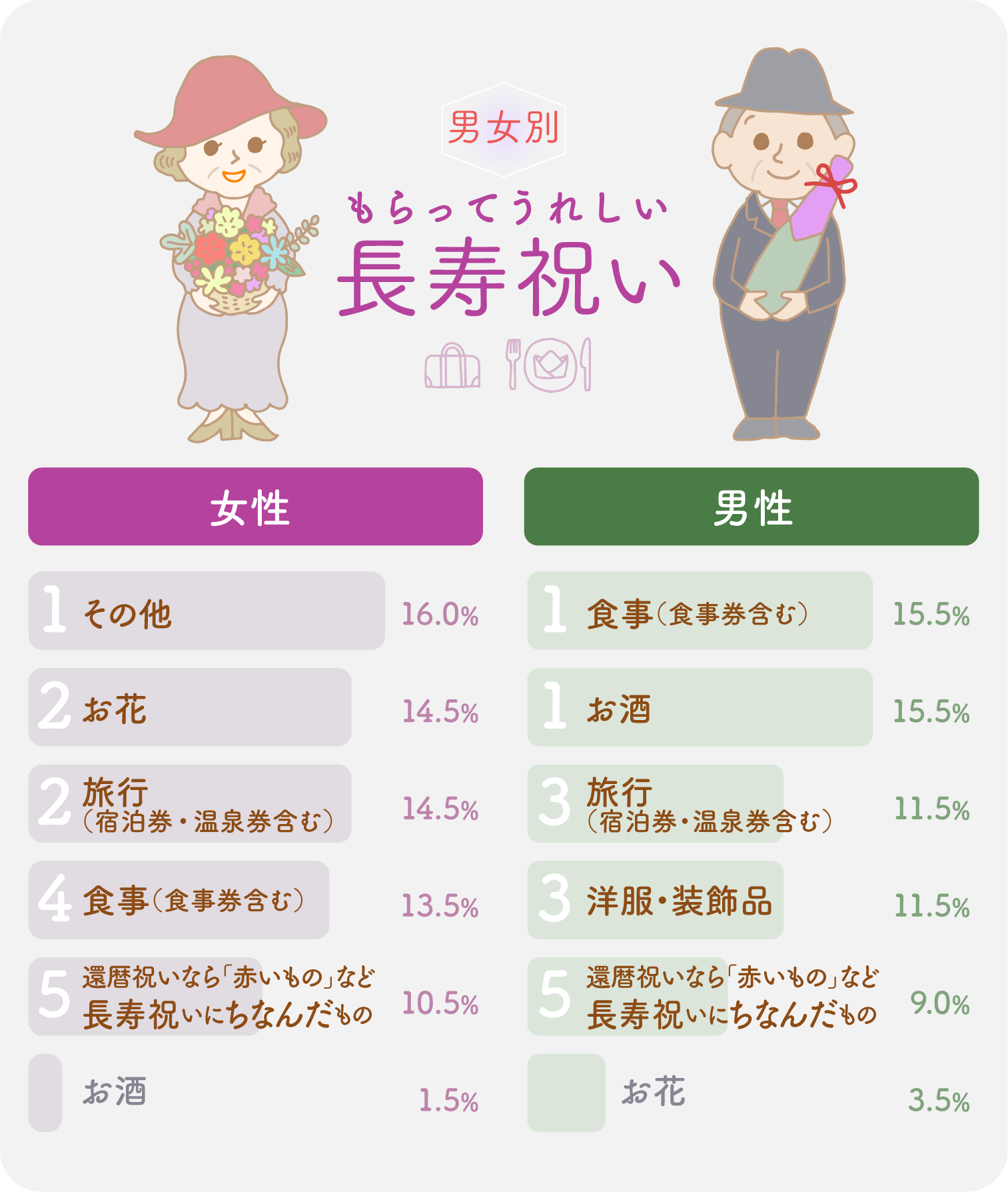 イラストグラフ:男女別 もらってうれしい長寿祝いランキング イラストグラフ:男女別 もらってうれしい長寿祝いランキング