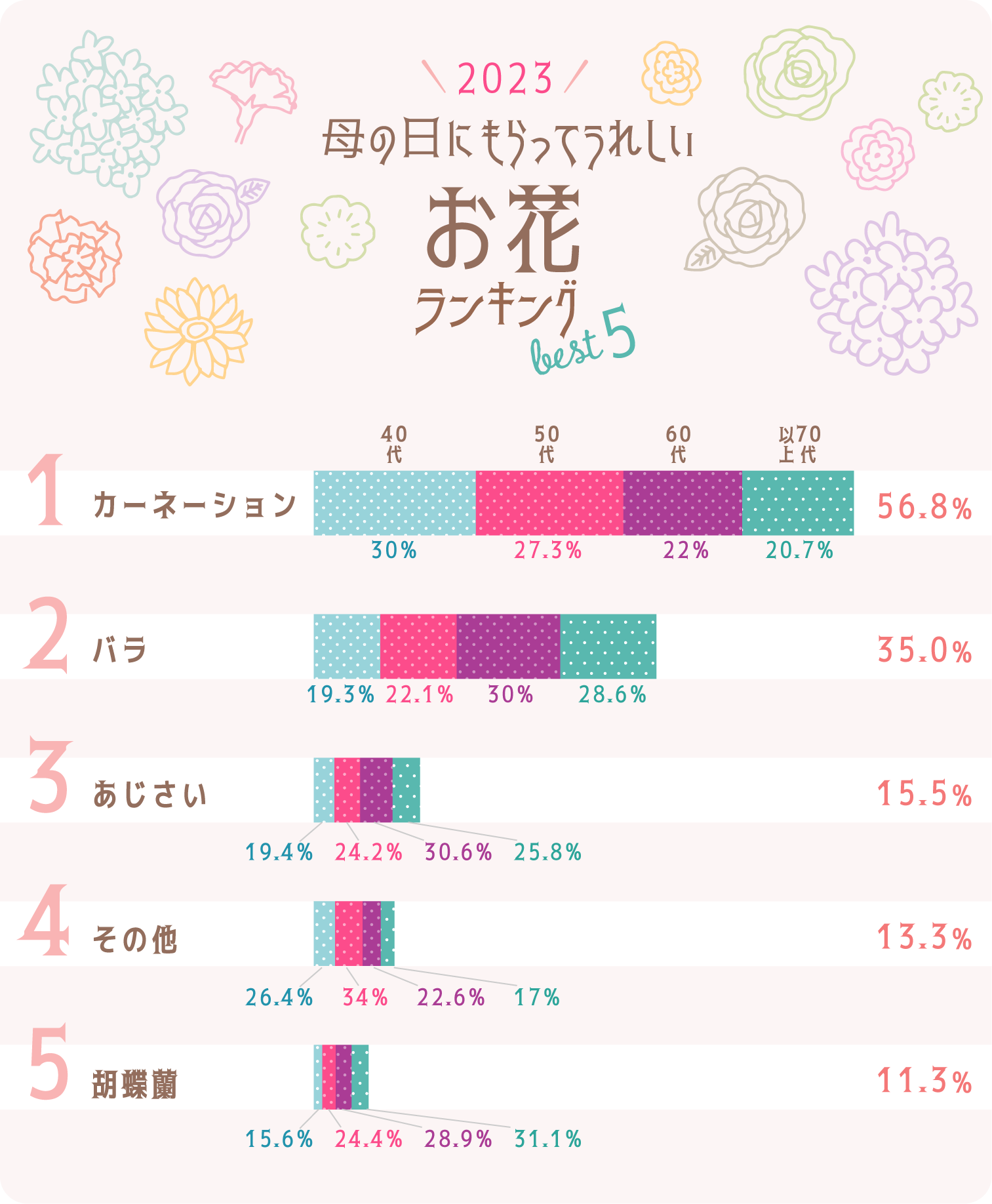 イラストグラフ：2023母の日にもらってうれしいお花ランキングbest5