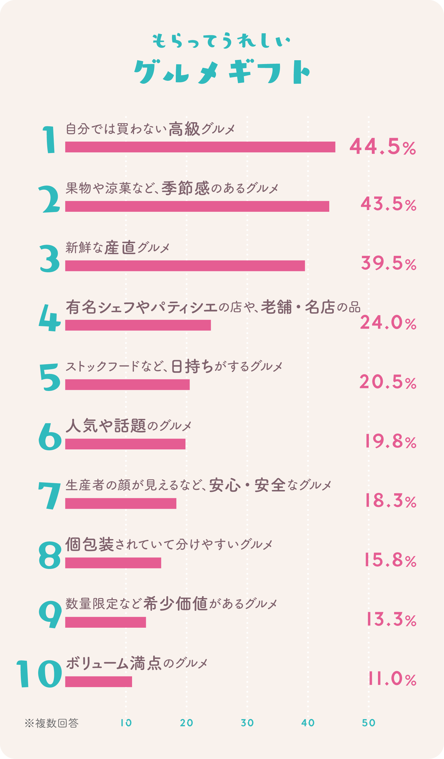 グラフ：もらってうれしいグルメギフト