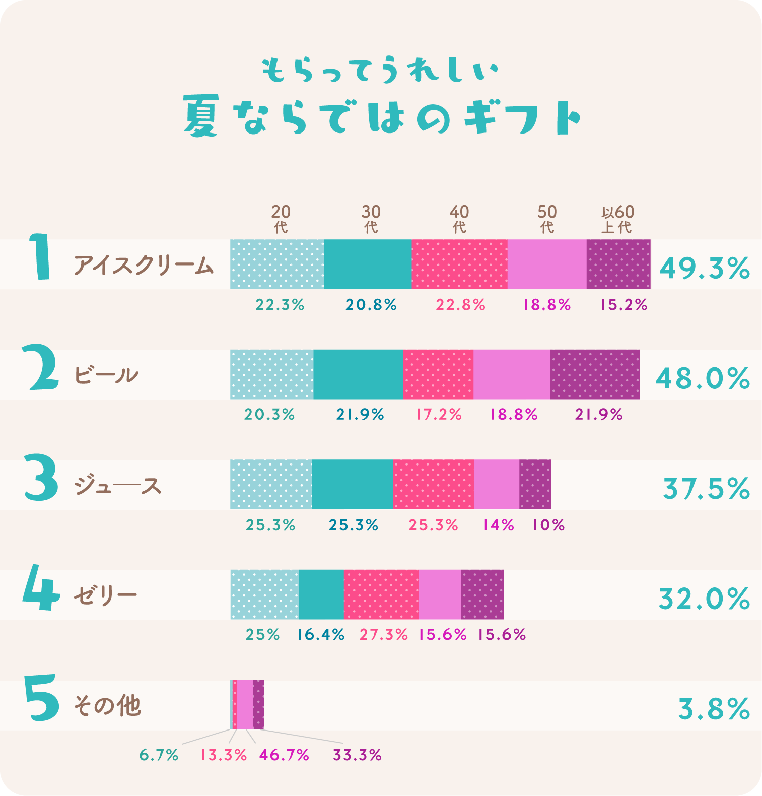 グラフ：もらってうれしい夏ならではのギフト