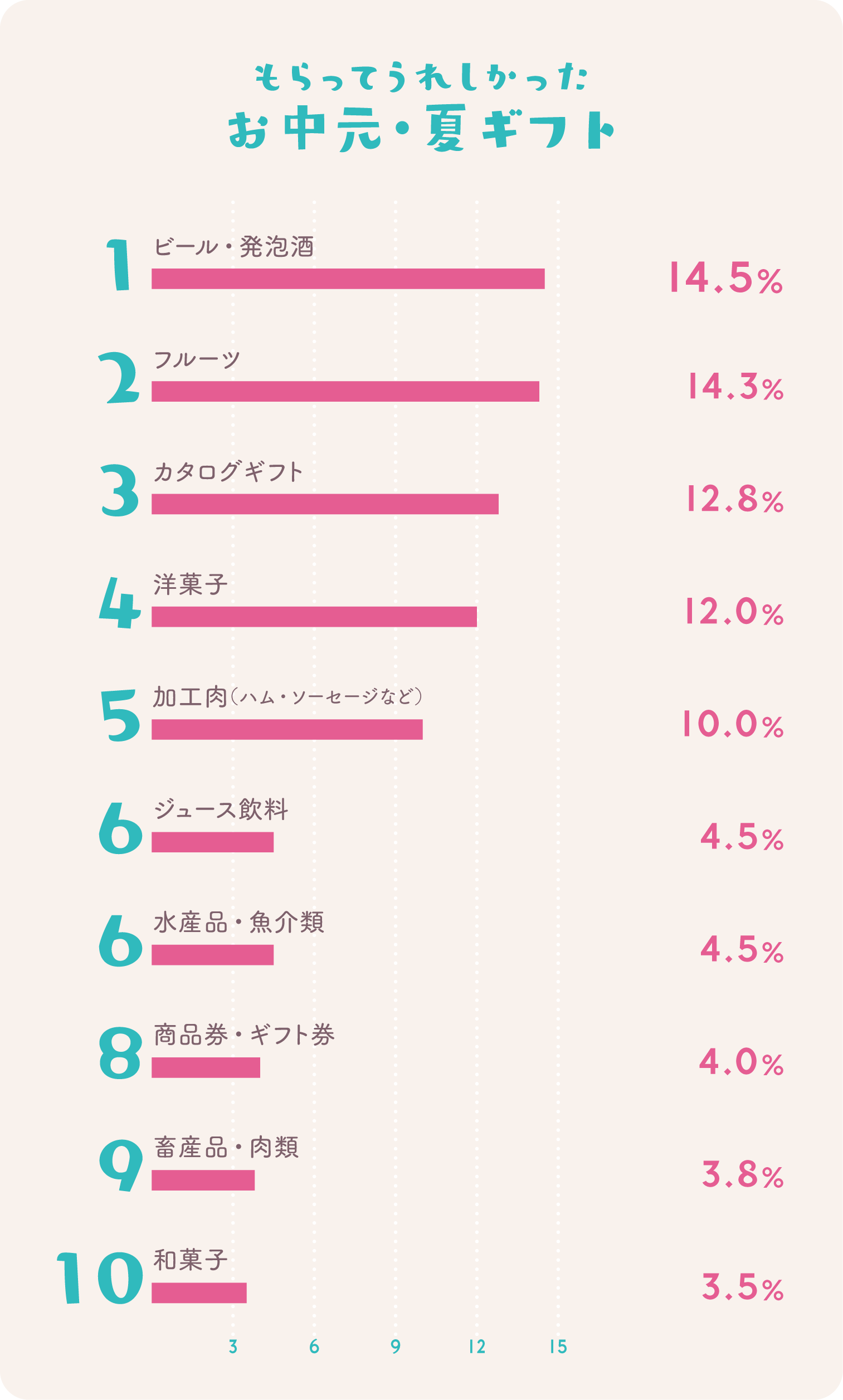 グラフ：もらってうれしかったお中元･夏ギフト