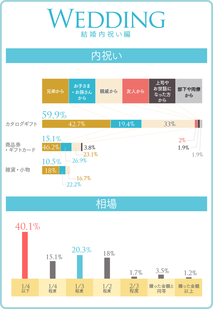 結婚内祝いの、内祝い品ベスト3(贈り主内訳つき)グラフ&相場グラフ 結婚内祝いの、内祝い品ベスト3(贈り主内訳つき)グラフ&相場グラフ