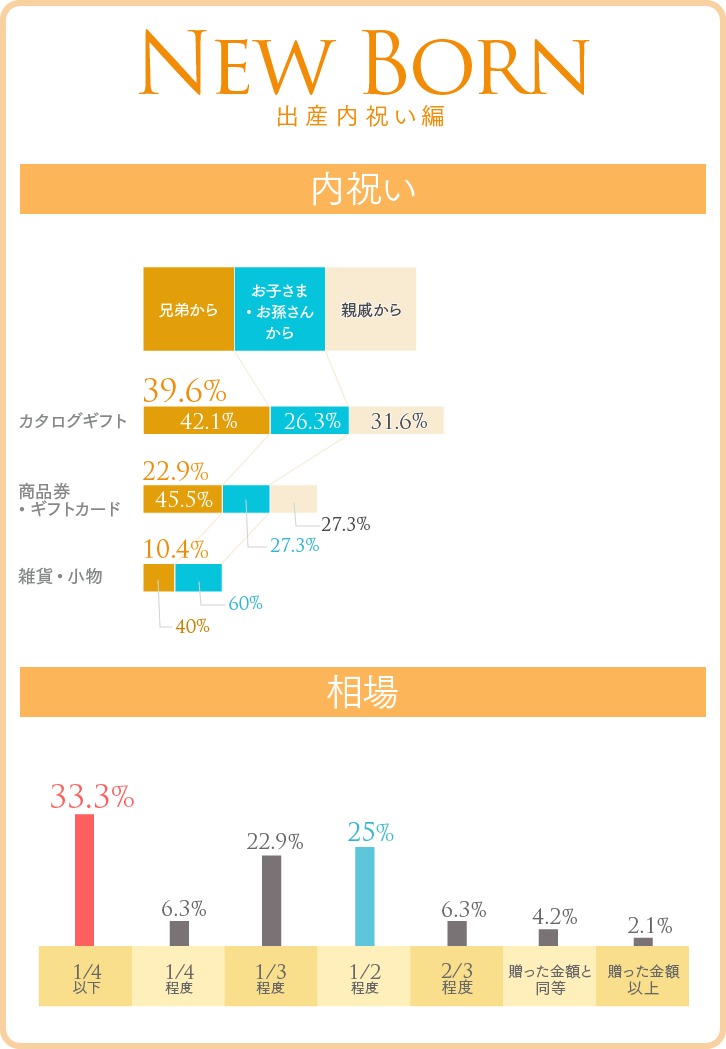出産内祝いの、内祝い品ベスト3(贈り主内訳つき)グラフ&相場グラフ 出産内祝いの、内祝い品ベスト3(贈り主内訳つき)グラフ&相場グラフ