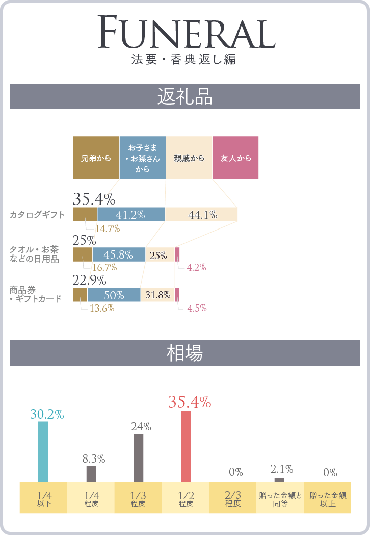 法要・香典返しの、返礼品ベスト3(贈り主内訳つき)グラフ&相場グラフ 法要・香典返しの、返礼品ベスト3(贈り主内訳つき)グラフ&相場グラフ