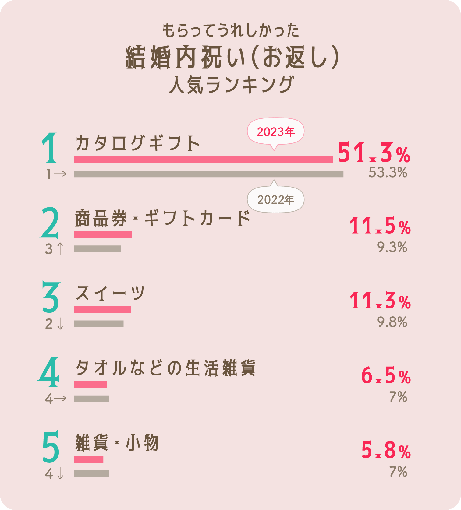 イラストグラフ：もらってうれしかった結婚内祝い（お返し）ランキング2023
