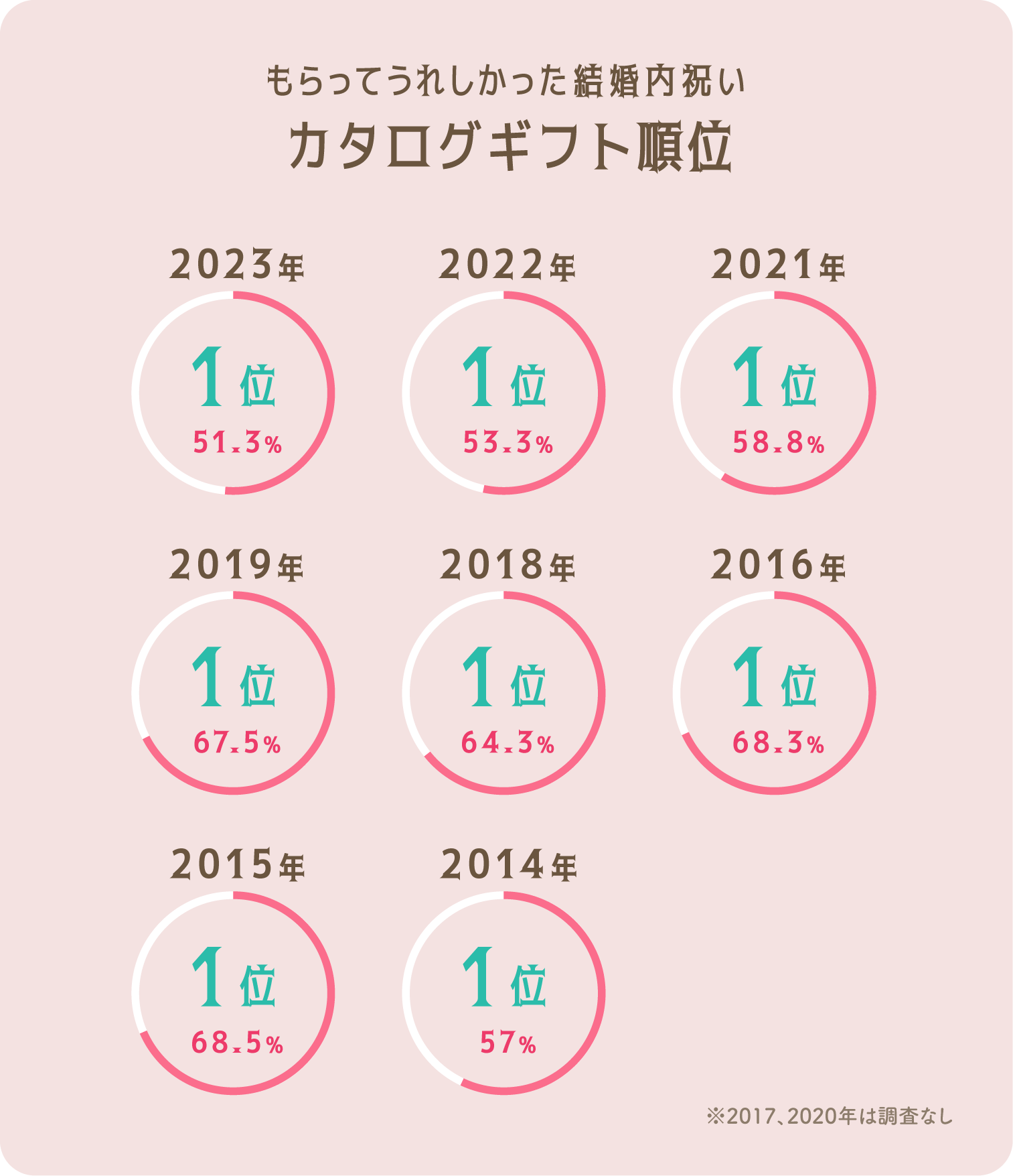 イラストグラフ：もらってうれしかった結婚内祝い　カタログギフト順位　2014年〜2023年連続1位