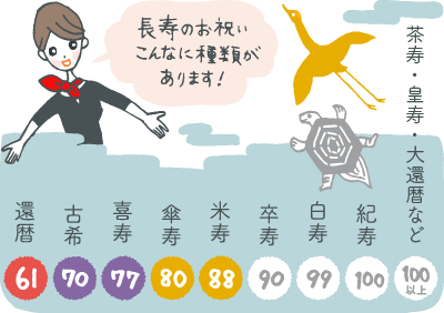 長寿お祝いの一覧図 長寿お祝いの一覧図