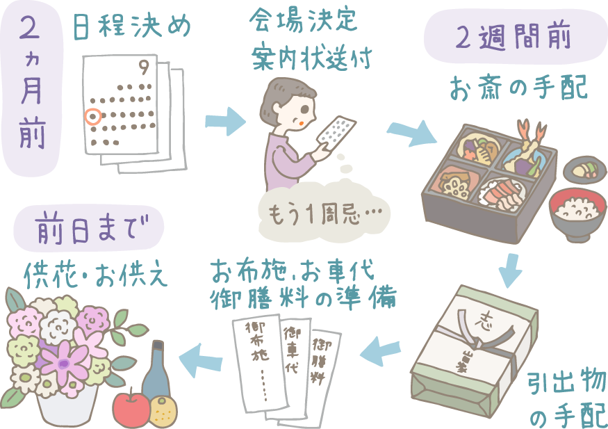 イラスト:左上から時計回りに「2ヶ月前」日程決め→会場決定、案内状送付→「2週間前」お齋の手配→引出物の手配→お布施・お車代、御膳料の準備→「前日まで」供花、お供え