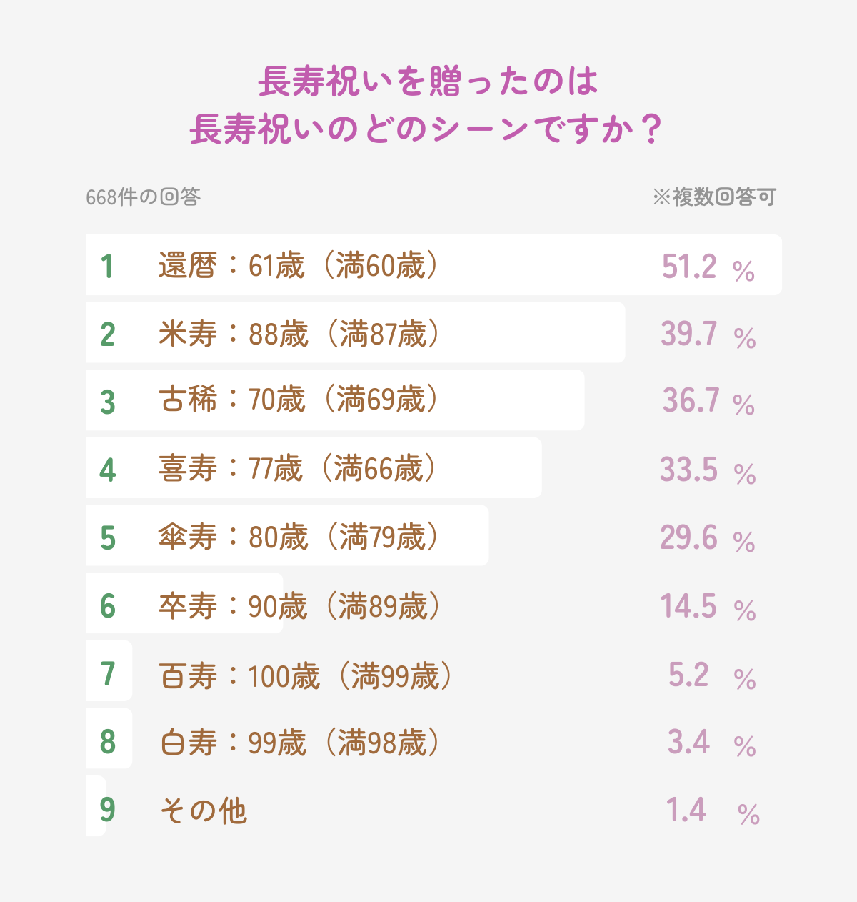 長寿お祝いの一覧図 長寿お祝いの一覧図