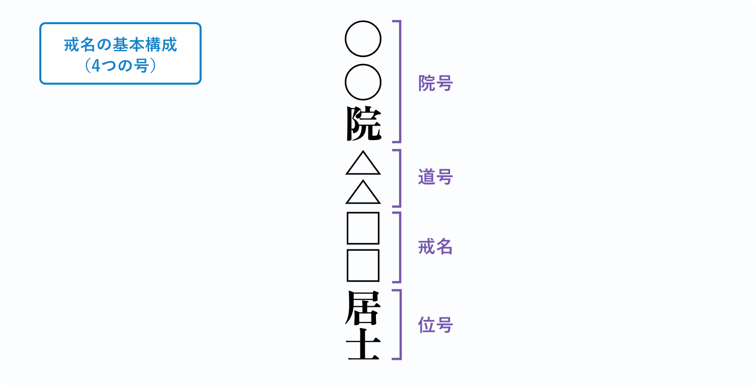 図解:戒名の基本構成(4つの号)
中央縦にに戒名と号「○○院(院号)△△(道号)□□(戒名)居士(位号)」