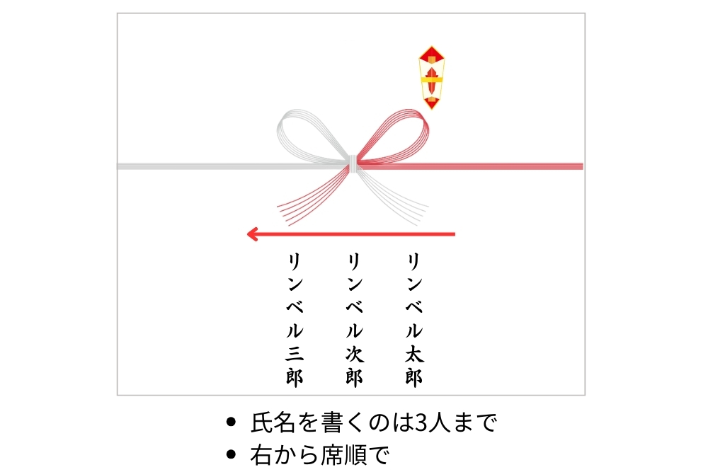 のし紙画像:蝶結び水引。右上に熨斗マーク。水引中央下に、右から左に向かって赤い矢印、その下に連名で3人の名前。右から「リンベル太郎」「リンベル次郎」「リンベル三郎」のし紙下に補足文「氏名を書くのは3人まで」「右から席順で」