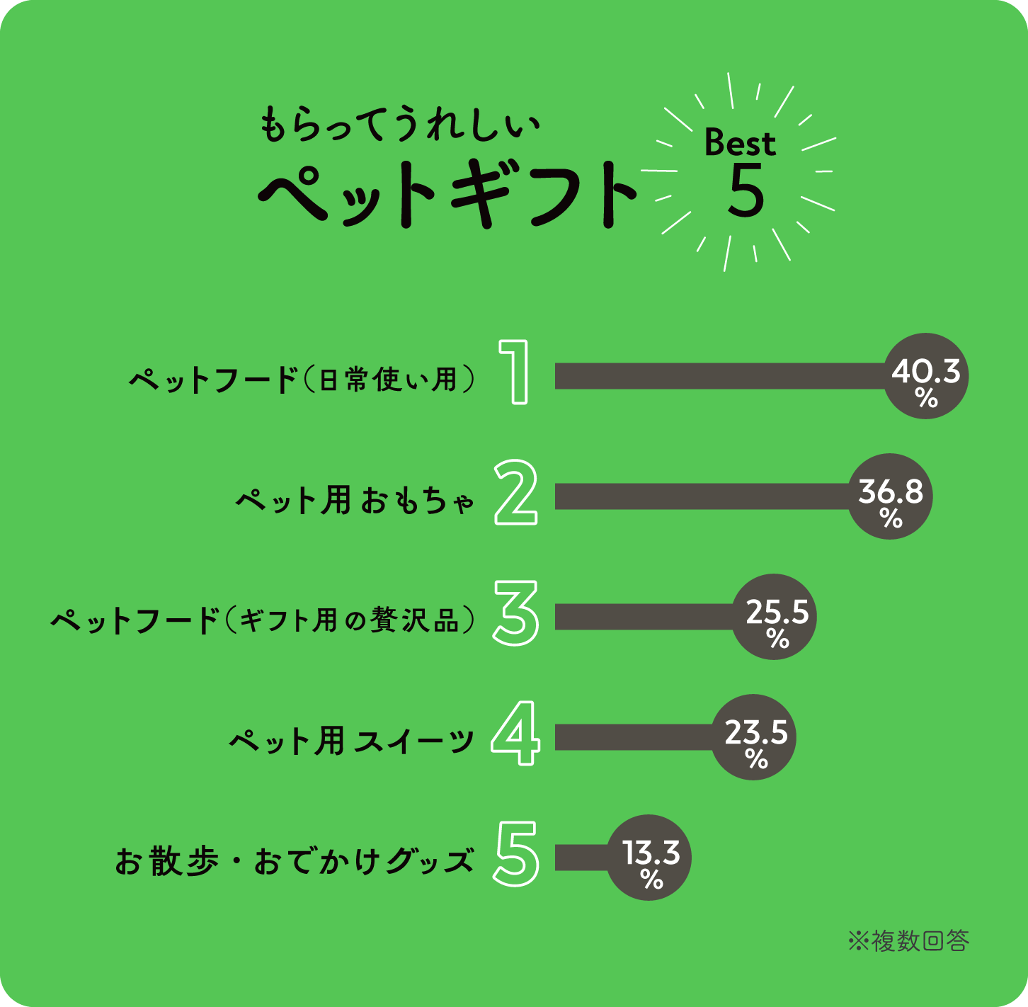 棒グラフ画像:もらってうれしいペットギフトBest5