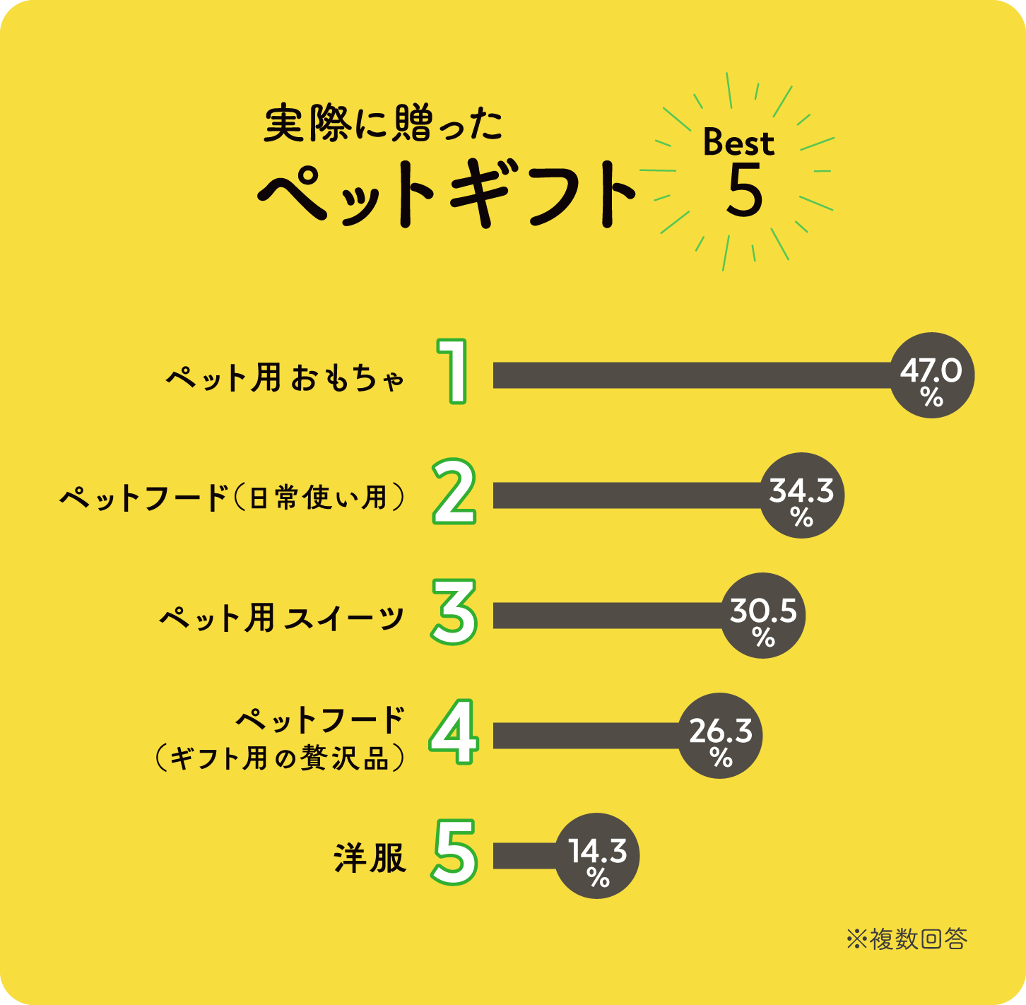 棒グラフ画像:実際に贈ったペットギフトBest5