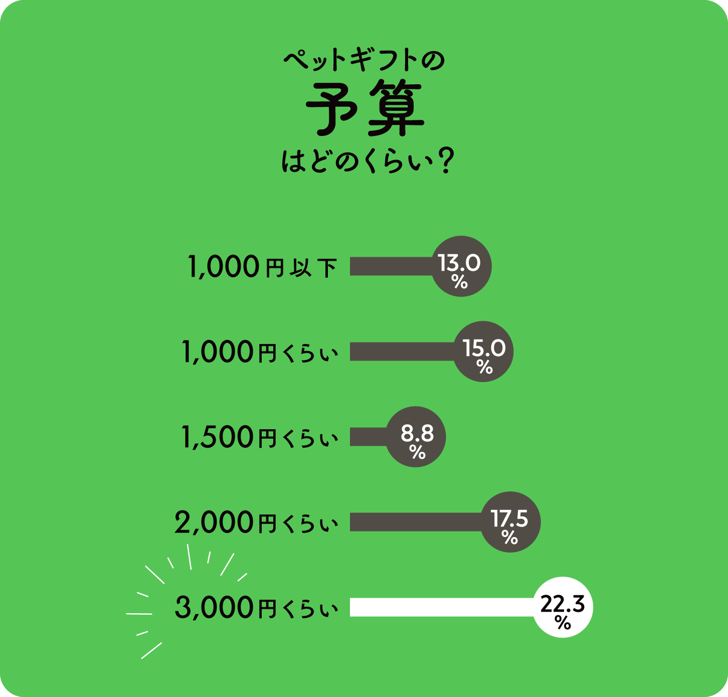 棒グラフ画像:ペットギフトの予算はどのくらい?