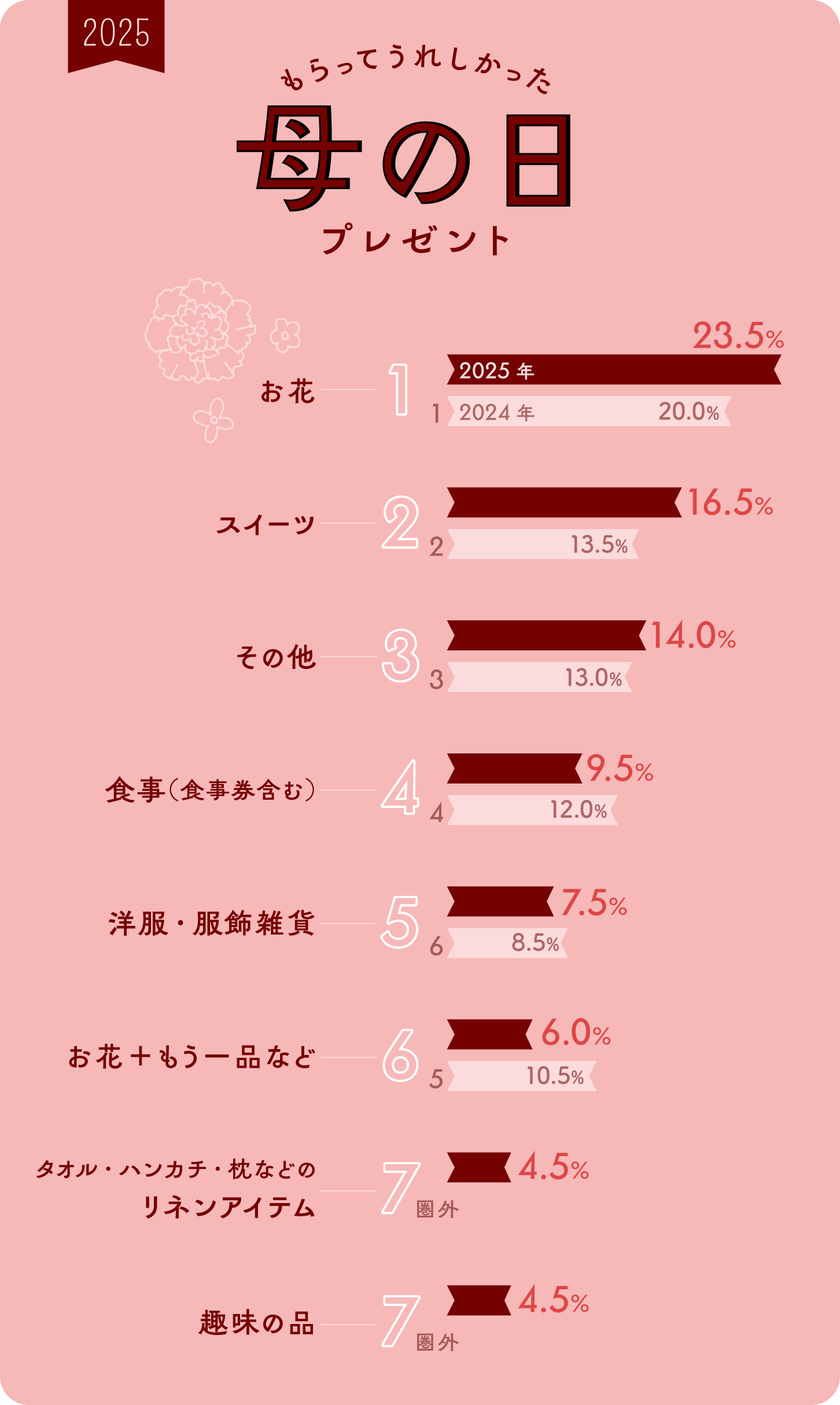 グラフ画像：もらってうれしかった母の日プレゼント　ベスト7