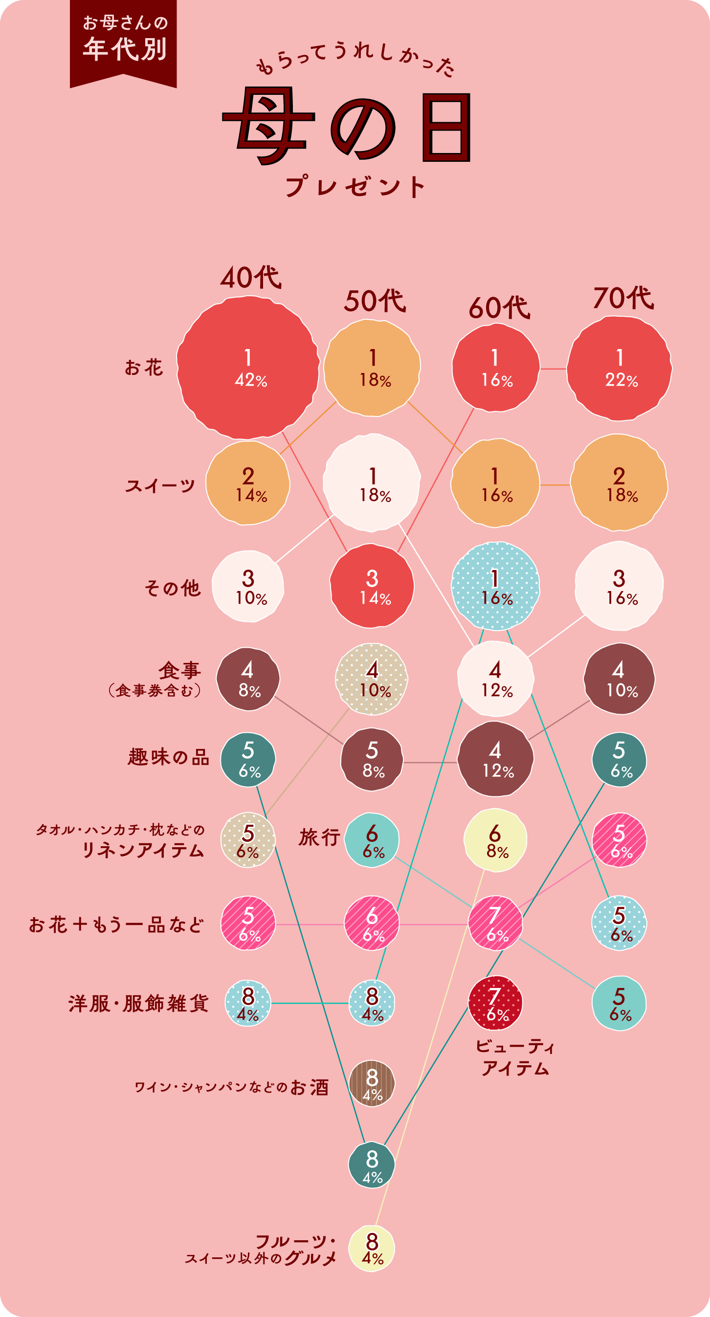グラフ画像：お母さんの年代別　もらってうれしかった母の日プレゼントベスト8