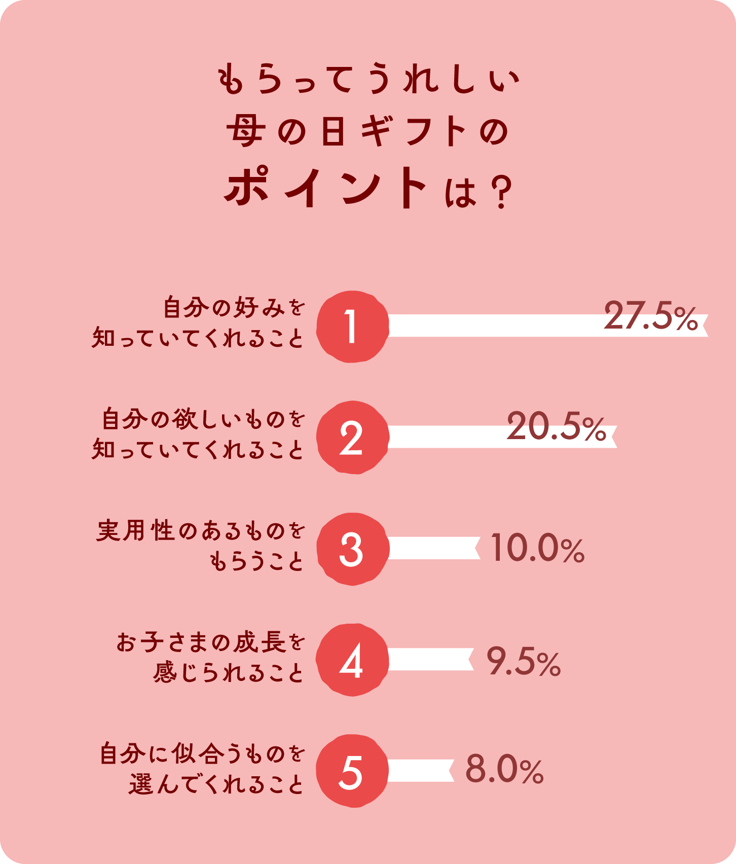 グラフ画像：もらってうれしい母の日ギフトのポイントは？ベスト5