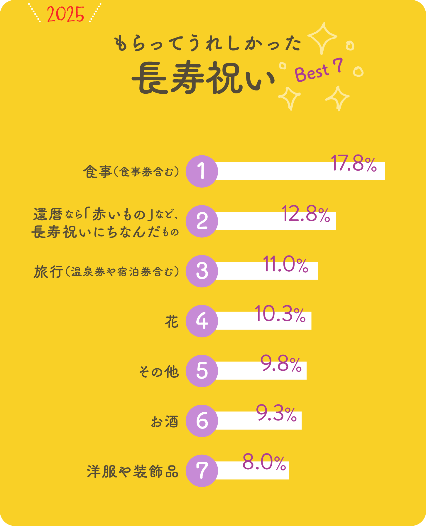 グラフ画像:もらってうれしかった長寿祝いBest7