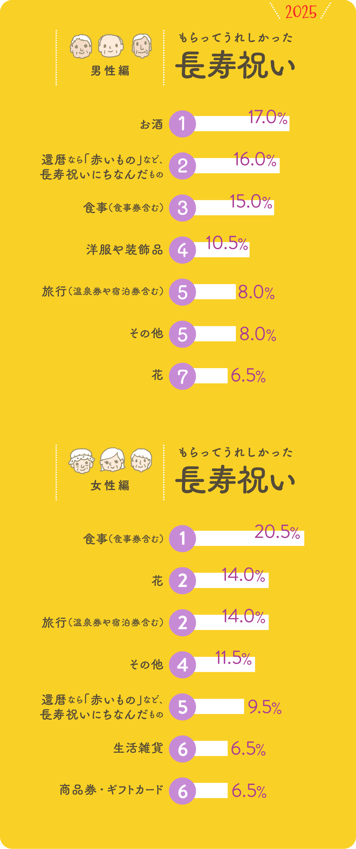 グラフ画像:男性編もらってうれしかった長寿祝い、女性編もらってうれしかった長寿祝い