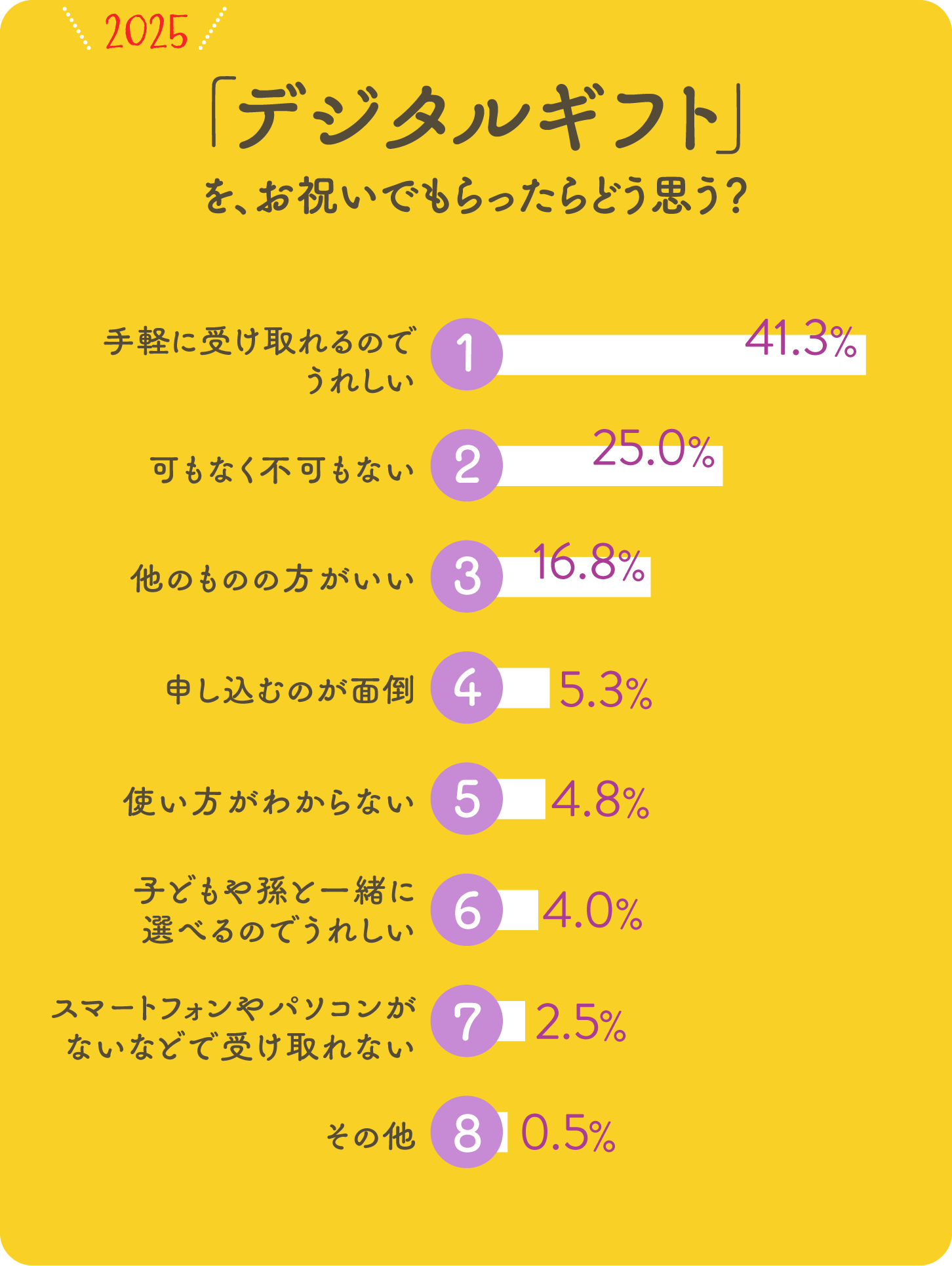 画像グラフ:「デジタルギフト」をお祝いでもらったらどう思う?
