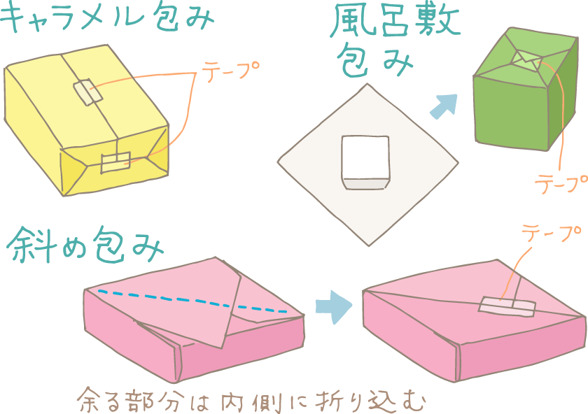 イラスト:包装紙の包み方図解。左上から時計回りに「キャラメル包み」「風呂敷包み」「斜め包み」