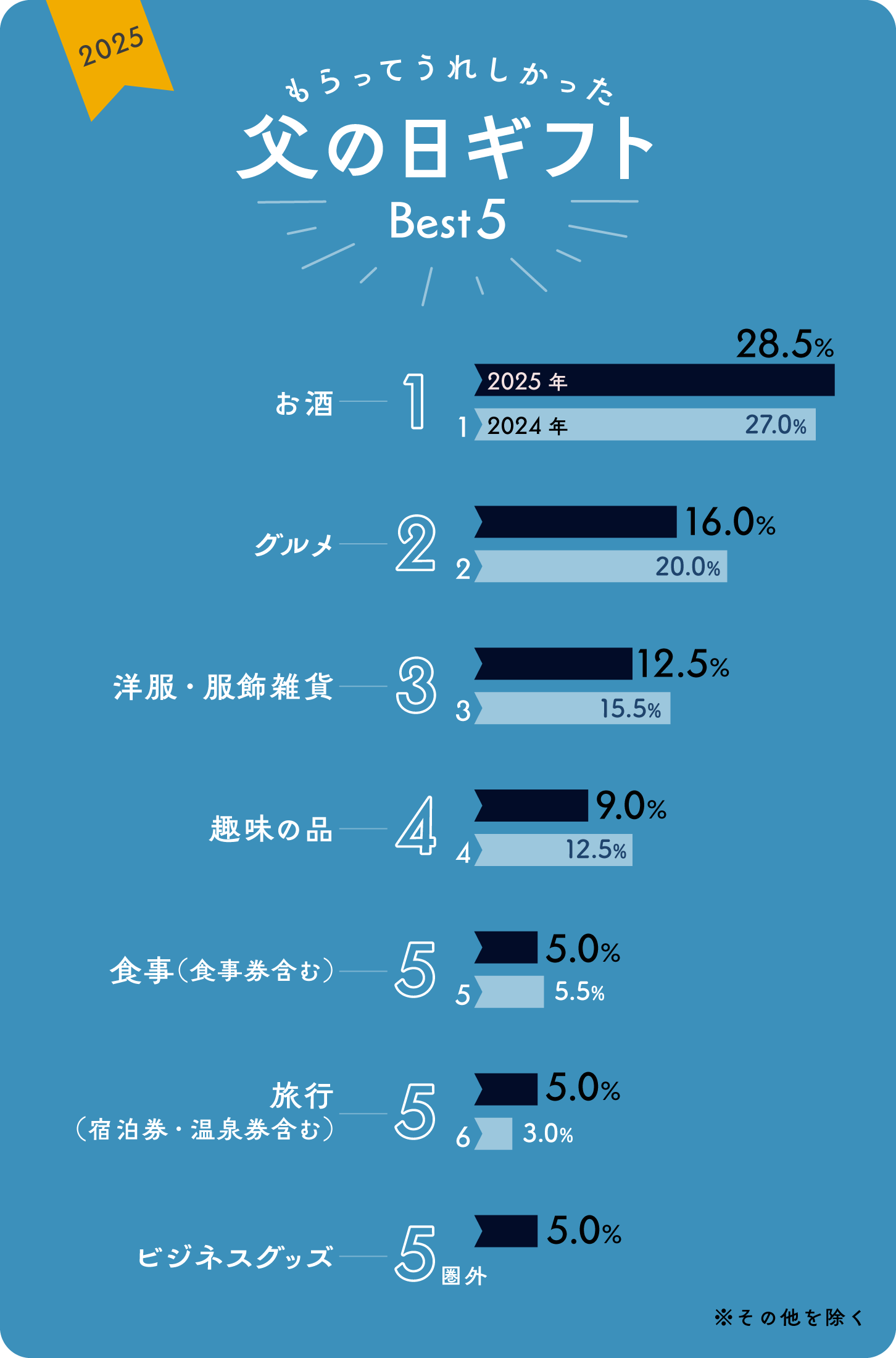 グラフ画像:2025年もらってうれしかった父の日ギフトBest5