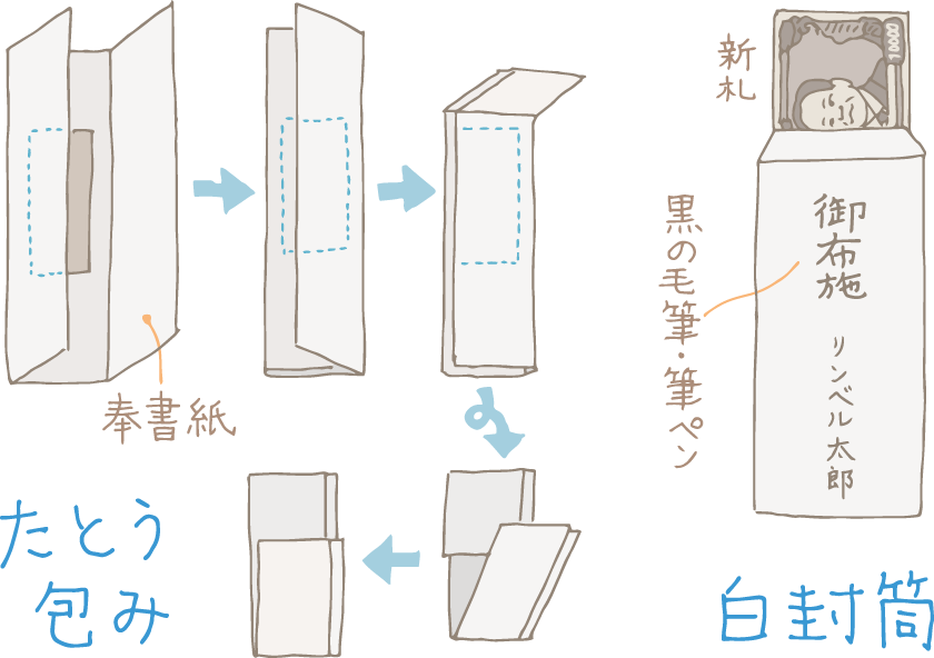 イラスト:たとう包みでお金を包む手順と白封筒の表書き、お金を入れる向きの図解