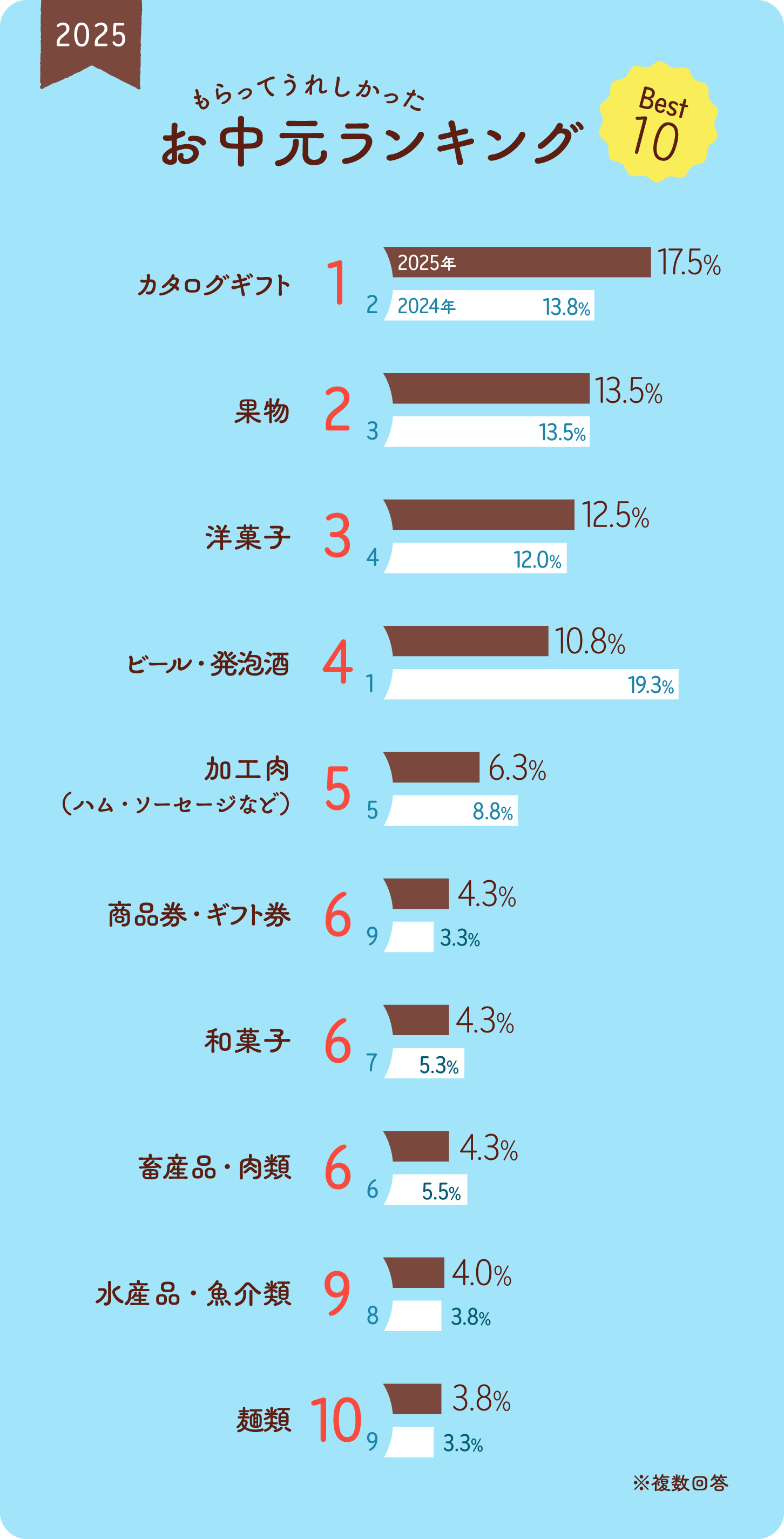 グラフ画像：2025年　もらってうれしかったお中元ランキング　ベスト10