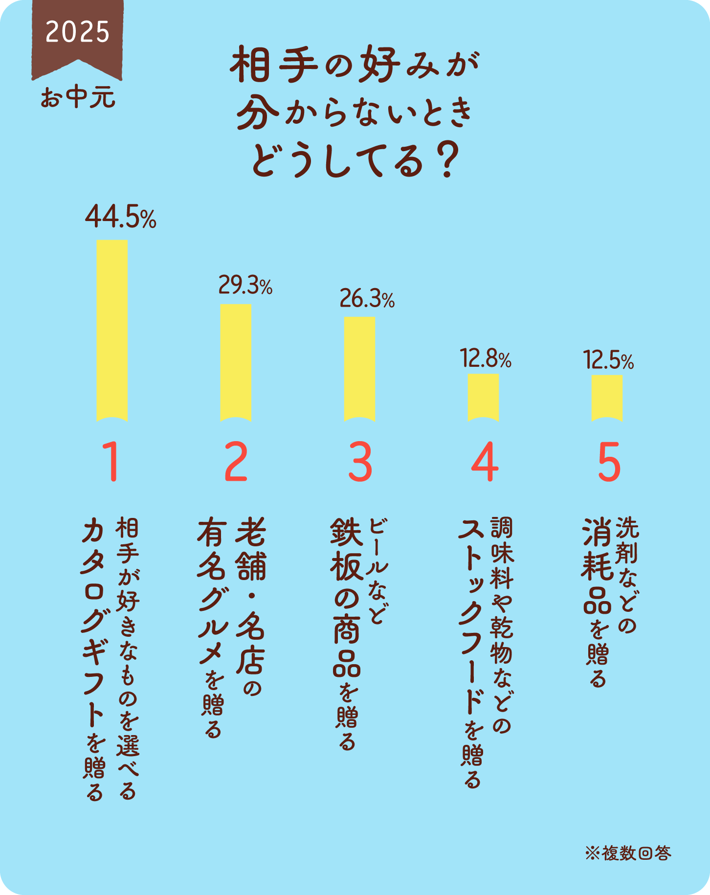 グラフ画像：2025年お中元／相手の好みが分からないときどうしてる？ベスト5